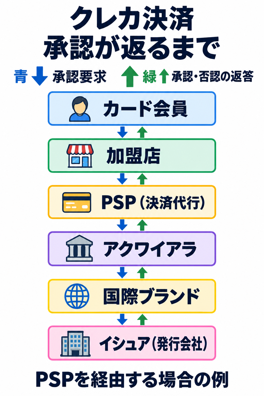 PSPを経由するクレカ決済の承認フロー。カード会員、加盟店、PSP、アクワイアラ、国際ブランド、イシュアの順に承認要求を送り、承認・否認の返答は逆向きに戻る