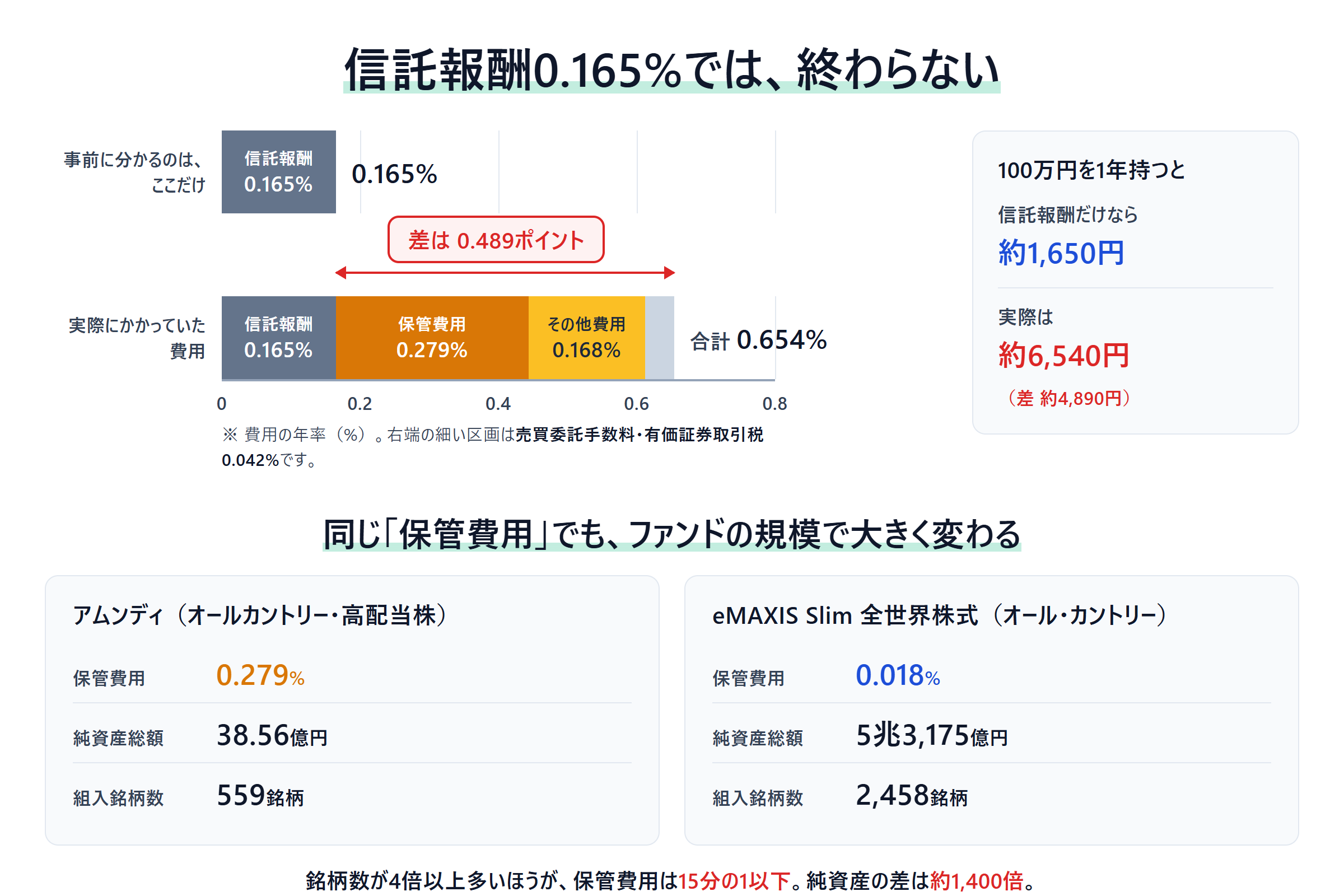 上段は横向きの積み上げ棒グラフ2本。横軸は費用の年率で、左端0%から右へ0.2・0.4・0.6・0.8%の目盛り。上の棒は「事前に分かるのは、ここだけ」で信託報酬0.165%の1区画のみ。下の棒は「実際にかかっていた費用」で、左から順に信託報酬0.165%、保管費用0.279%、その他費用（印刷・監査・租税等）0.168%、売買委託手数料・有価証券取引税0.042%が積み上がり、合計0.654%。2本の差は0.489ポイント。右の枠は、100万円を1年持つと信託報酬だけなら約1,650円、実際は約6,540円で差は約4,890円。下段は「同じ保管費用でも、ファンドの規模で大きく変わる」として2枚のカードを左右に並べる。左のアムンディ（オールカントリー・高配当株）は保管費用0.279%・純資産総額38.56億円・組入銘柄数559銘柄。右のeMAXIS Slim 全世界株式（オール・カントリー）は保管費用0.018%・純資産総額5兆3,175億円・組入銘柄数2,458銘柄。最下部に、銘柄数が4倍以上多いほうが保管費用は15分の1以下で、純資産の差は約1,400倍という注記