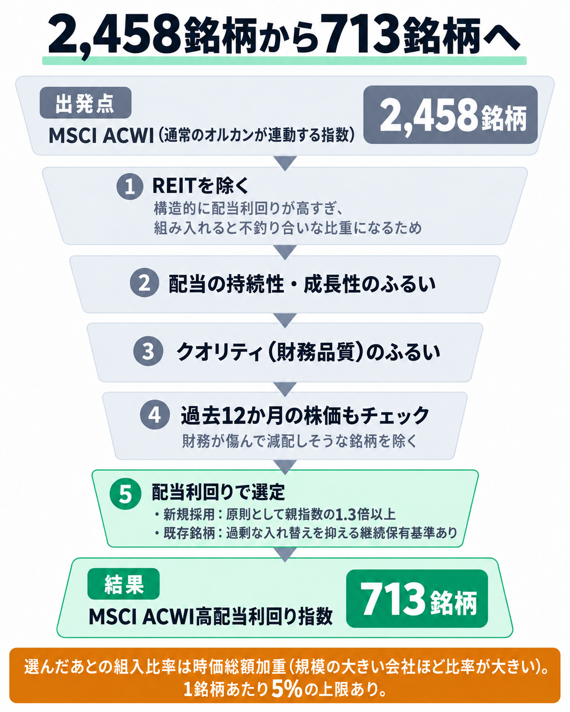 銘柄の絞り込みを示すファネル図。上から下へ、出発点のMSCI ACWI（通常のオルカンが連動する指数）2,458銘柄から、①REITを除く（構造的に配当利回りが高すぎ不釣り合いな比重になるため）、②配当の持続性・成長性のふるい、③クオリティ（財務品質）のふるい、④過去12か月の株価もチェック（財務が傷んで減配しそうな銘柄を除く）と順に絞り込み、最後の⑤で配当利回りによる選定を行い、新規採用は原則として親指数の1.3倍以上、既存銘柄には過剰な入れ替えを抑える継続保有の基準が適用されて、結果はMSCI ACWI高配当利回り指数713銘柄。下部の補足は、選んだあとの組入比率は時価総額加重で1銘柄あたり5%の上限があること