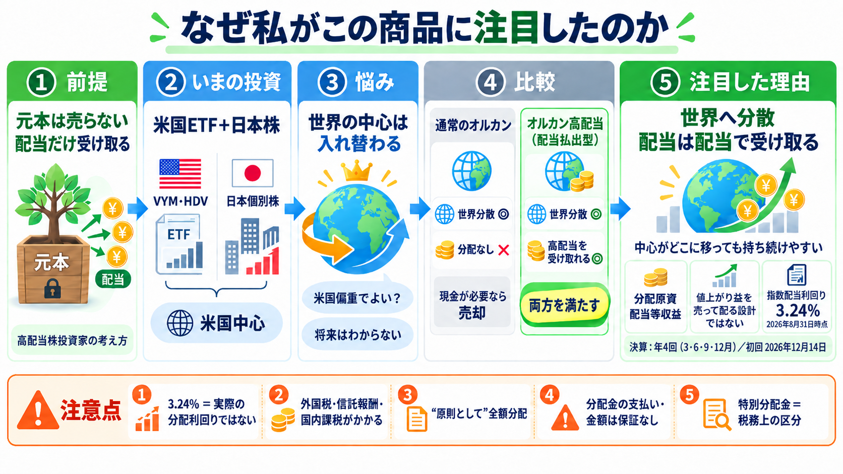 「なぜ私がこの商品に注目したのか」を5段階で示した図。①前提として、元本は売らず配当だけ受け取るという高配当株投資家の考え方。②いまの投資は米国ETF（VYM・HDV）と日本個別株が中心で、米国中心の構成。③悩みとして、世界の中心は入れ替わるため米国偏重でよいか、将来はわからないという点。④比較すると、通常のオルカンは世界分散はできるが分配なしで、現金が必要なら売却することになる。オルカン高配当（配当払出型）は世界分散に加えて高配当を受け取れるため、両方を満たす。⑤注目した理由は、世界へ分散しながら配当は配当で受け取れ、中心がどこに移っても持ち続けやすいこと。分配は原則として経費等控除後の配当等収益の全額を配る方針だが、分配額や元本の維持が保証されるわけではない。指数の配当利回りは2026年8月31日時点で3.24%。決算は年4回（3・6・9・12月）で初回は2026年12月14日。下部の注意点は、3.24%は実際の分配利回りではないこと、外国税・信託報酬・国内課税がかかること、全額分配はあくまで原則であること、分配金の支払いと金額は保証されないこと、特別分配金は税務上の区分であること