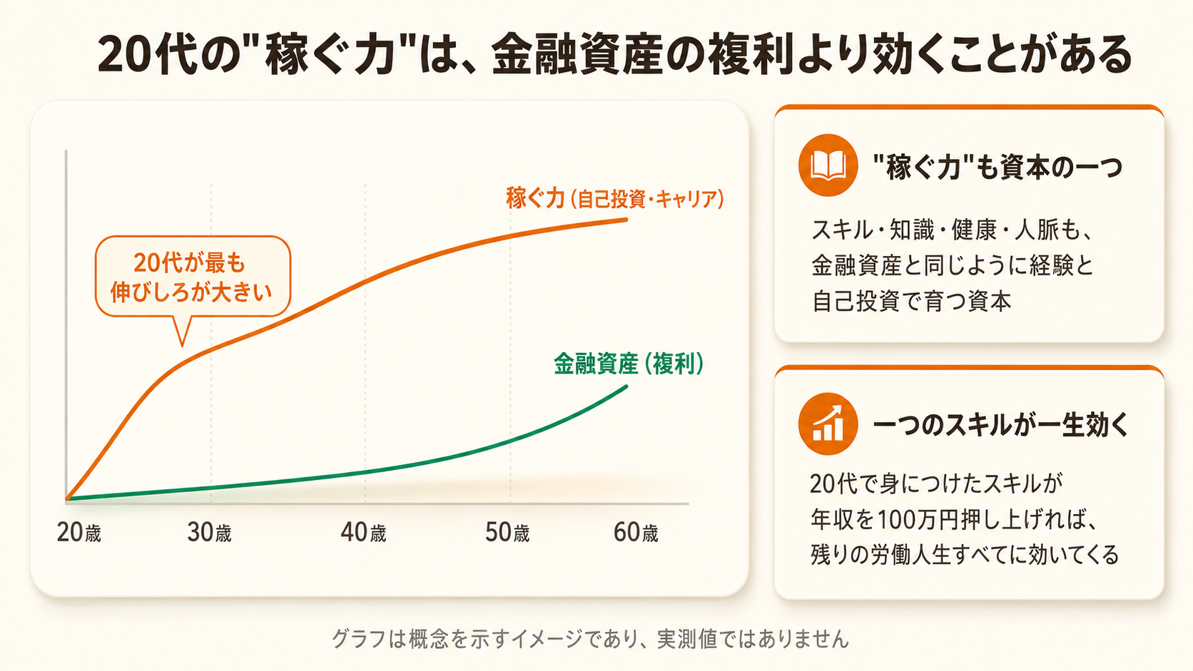 20代は自己投資による「稼ぐ力」の伸びしろが、金融資産の複利を上回りやすいことを示す折れ線グラフ