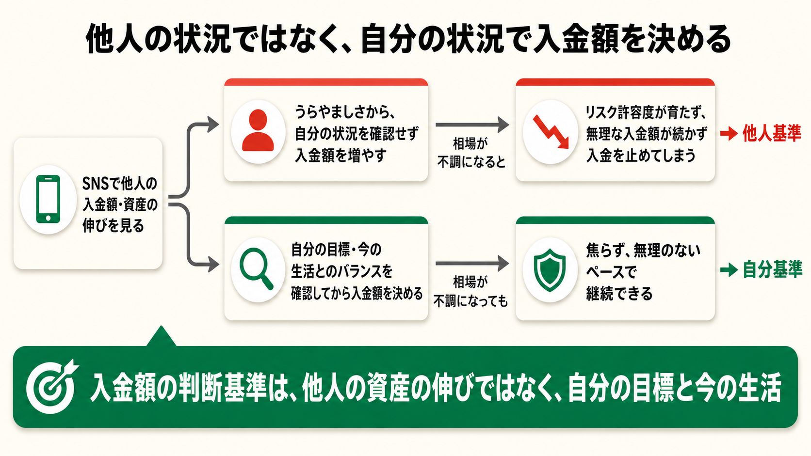 SNSで他人の入金額・資産の伸びを見たあと、判断基準の違いで結果が分かれることを示す分岐フロー図。上の赤いルートは、うらやましさから自分の状況を確認せず入金額を増やし、相場が不調になるとリスク許容度が育たず、無理な入金額が続かず入金を止めてしまう「他人基準」。下の緑のルートは、自分の目標・今の生活とのバランスを確認してから入金額を決め、相場が不調になっても焦らず無理のないペースで継続できる「自分基準」。結論は、入金額の判断基準は他人の資産の伸びではなく自分の目標と今の生活