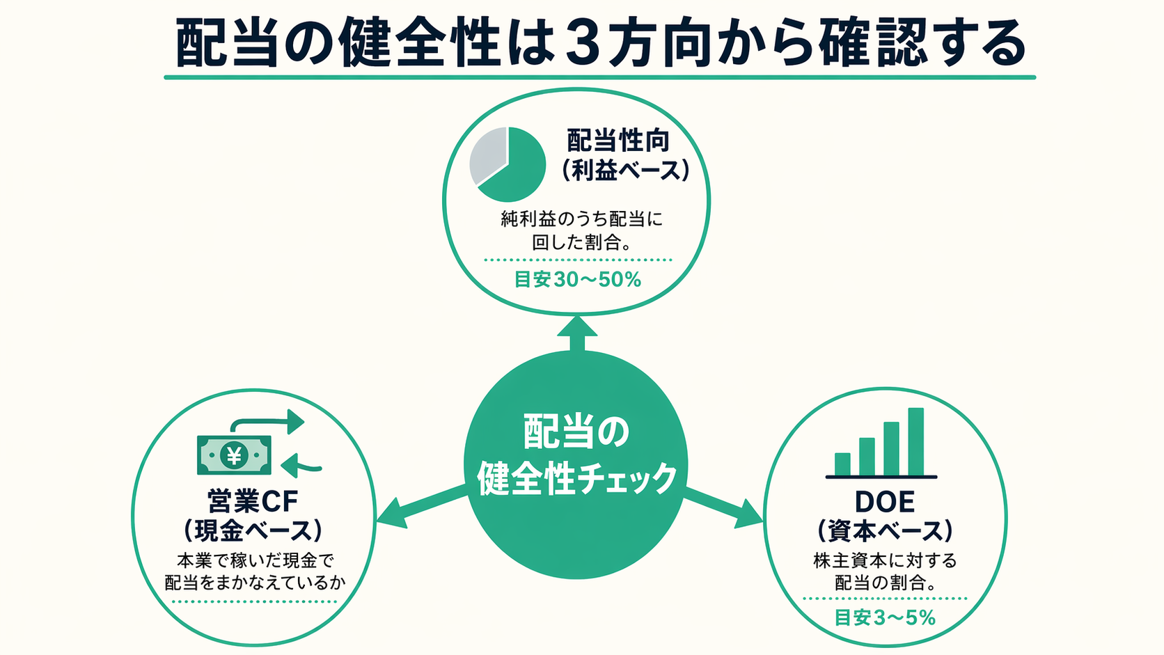 配当の健全性は3方向から確認する:配当性向・DOE・営業CFの3指標の関係図