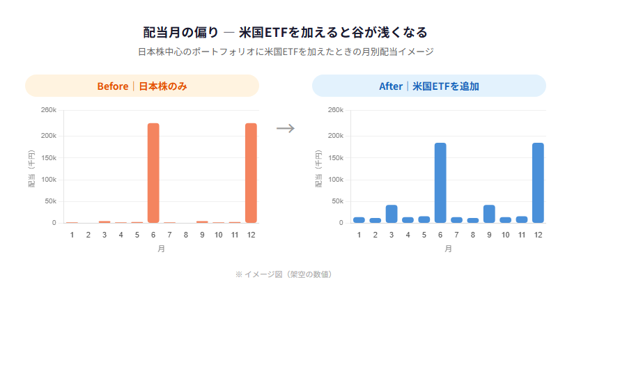 配当月の偏り before/after:米国ETFを加えると谷が浅くなる