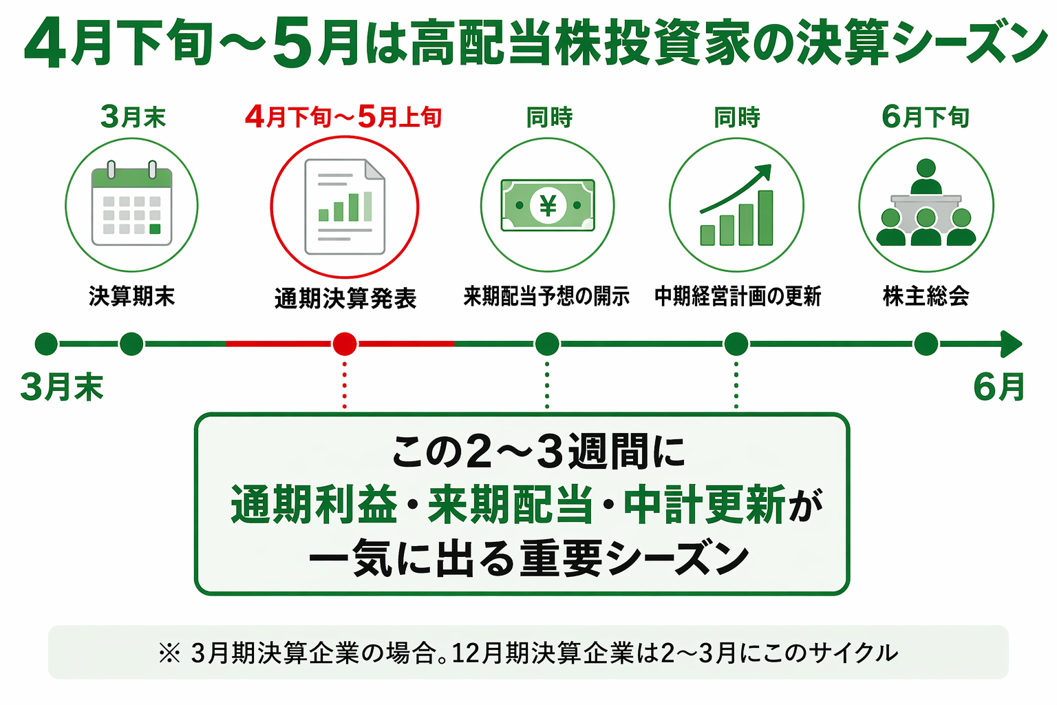 4月下旬〜5月は高配当株投資家の決算シーズン:通期決算・来期配当予想・中計更新が集中するスケジュール
