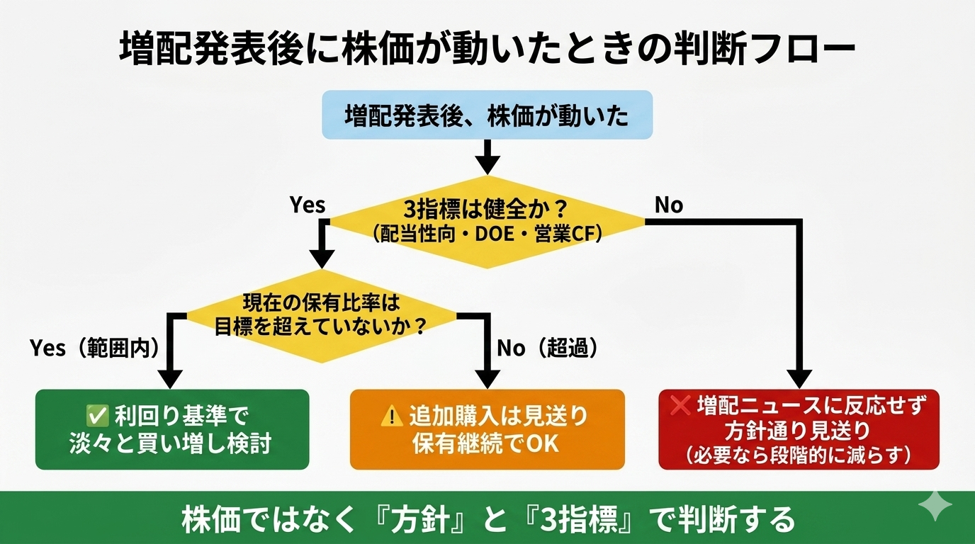 増配発表後に株価が動いたときの判断フロー:3指標と保有比率による分岐