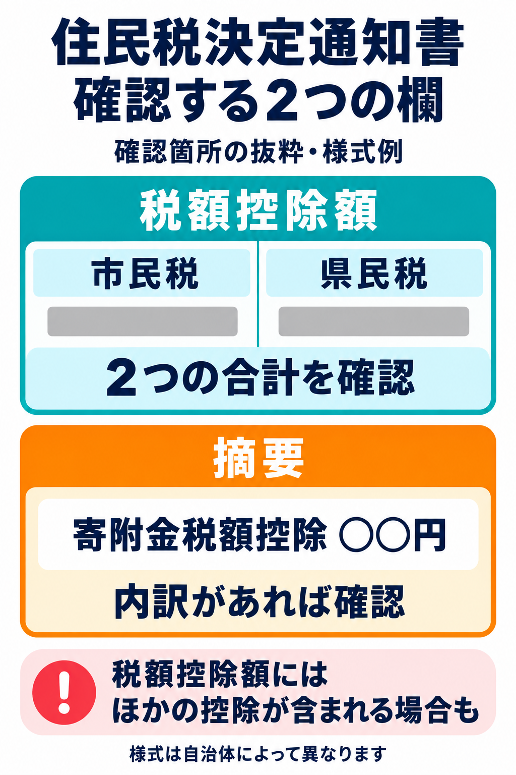 住民税決定通知書の確認箇所を抜粋した模式図。税額控除額は市民税と県民税の合計を確認し、摘要欄に寄附金税額控除の内訳があれば確認する。税額控除額にはほかの控除が含まれる場合もあり、様式は自治体によって異なる