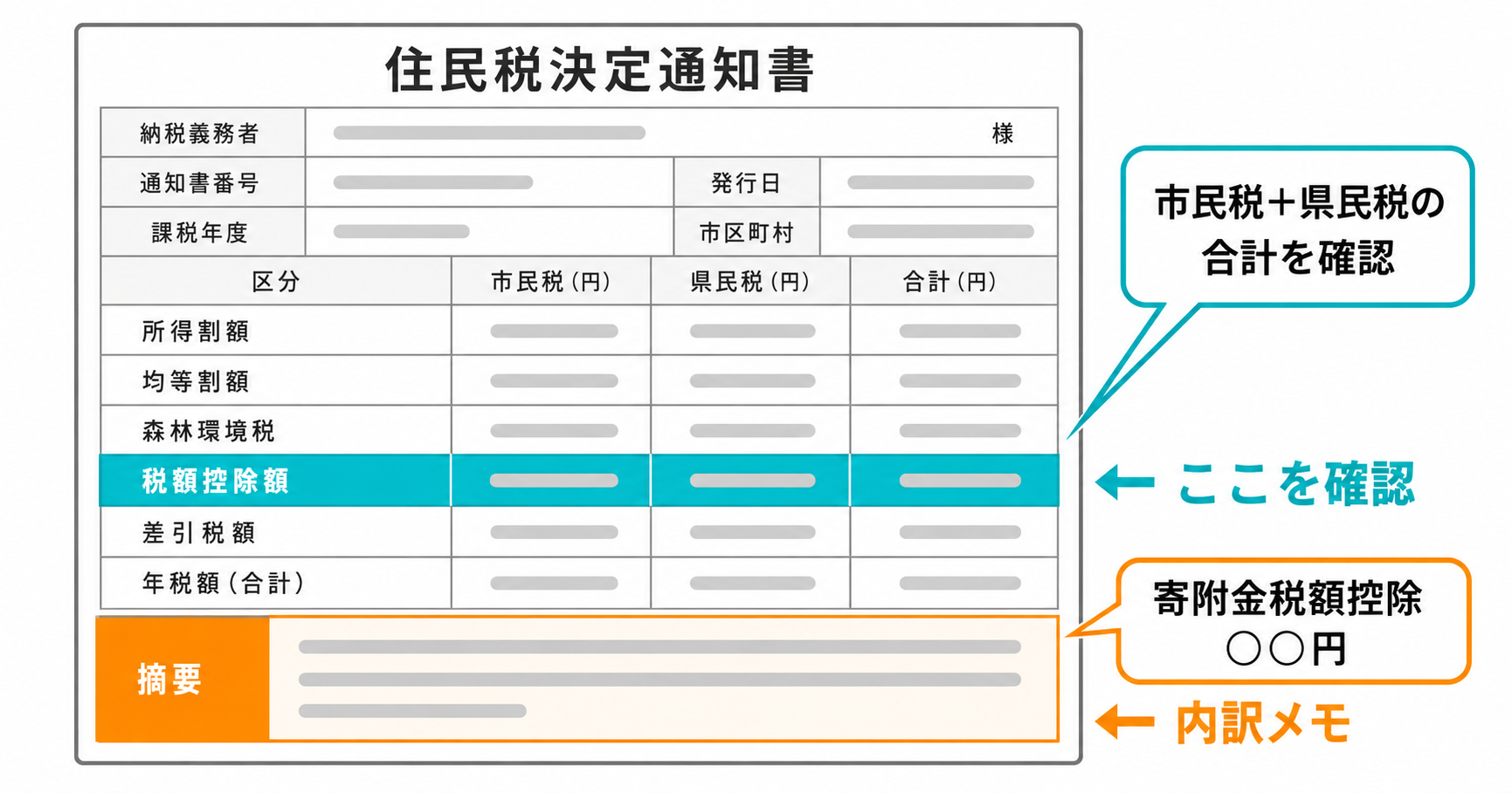 住民税決定通知書の模式図:税額控除額欄と摘要欄の確認ポイント