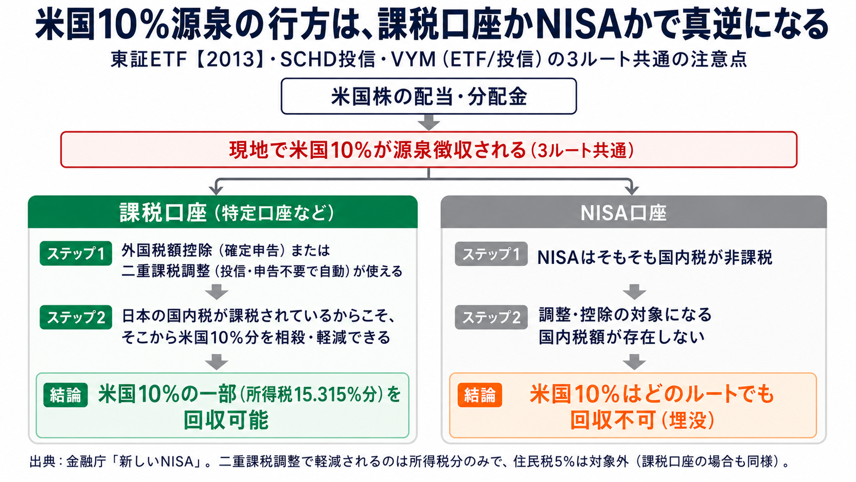 米国10%源泉の行方の比較図。課税口座では外国税額控除や二重課税調整で一部回収できるが、NISA口座では調整対象の国内税額が存在せず回収不可になる