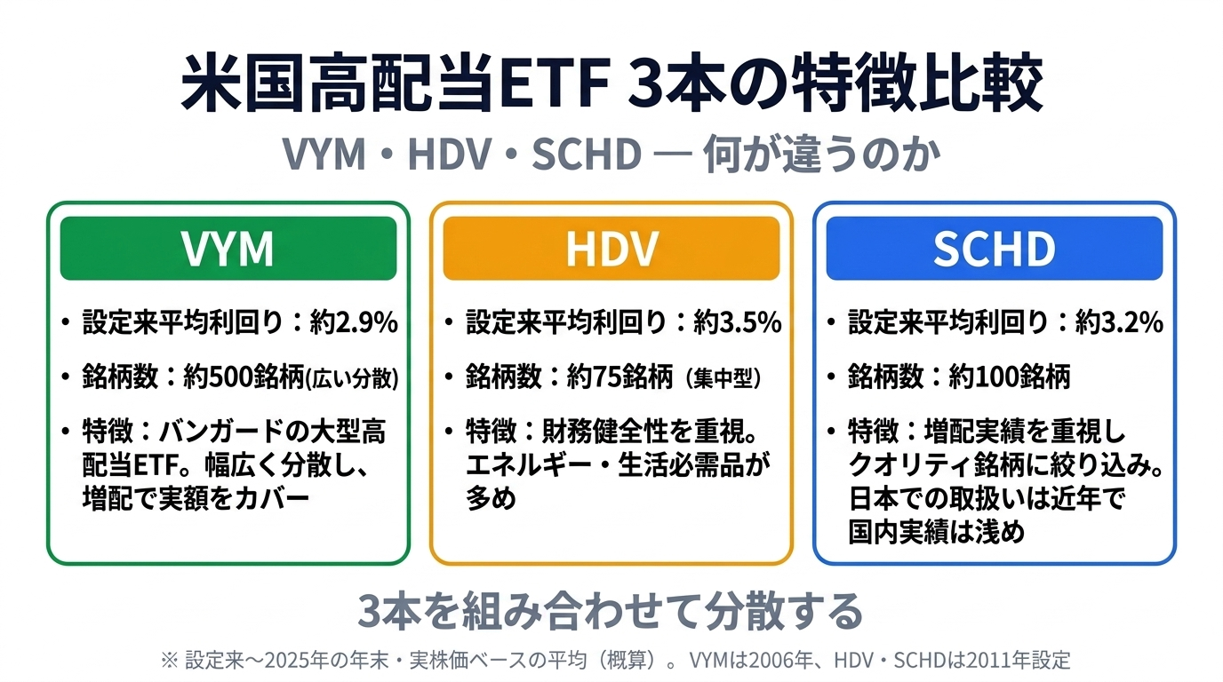 米国高配当ETF（VYM・HDV・SCHD）のポジショニング比較