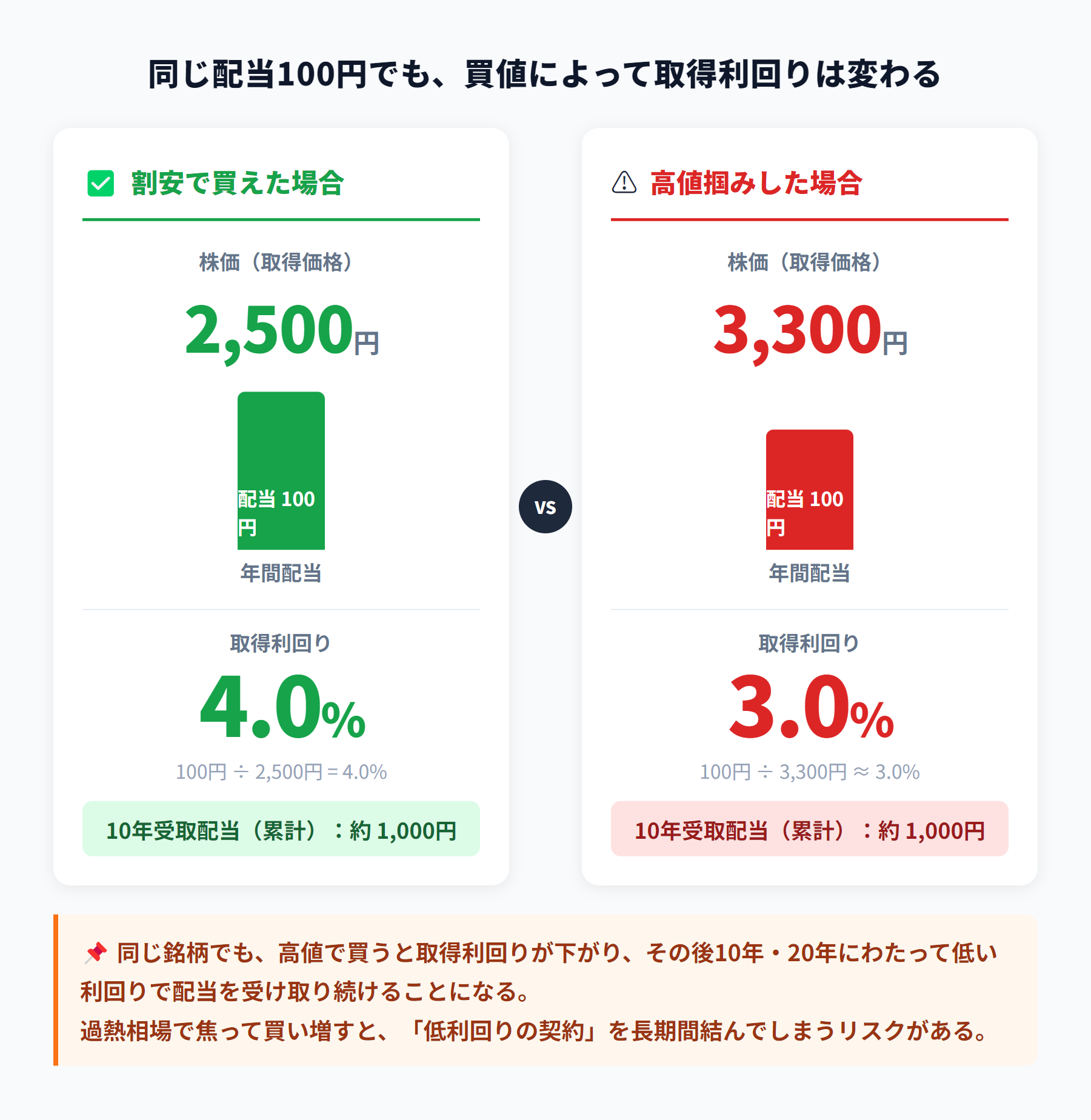 同じ配当100円でも買値で利回りが変わる:株価2500円→4.0% vs 株価3300円→3.0%の取得利回り比較