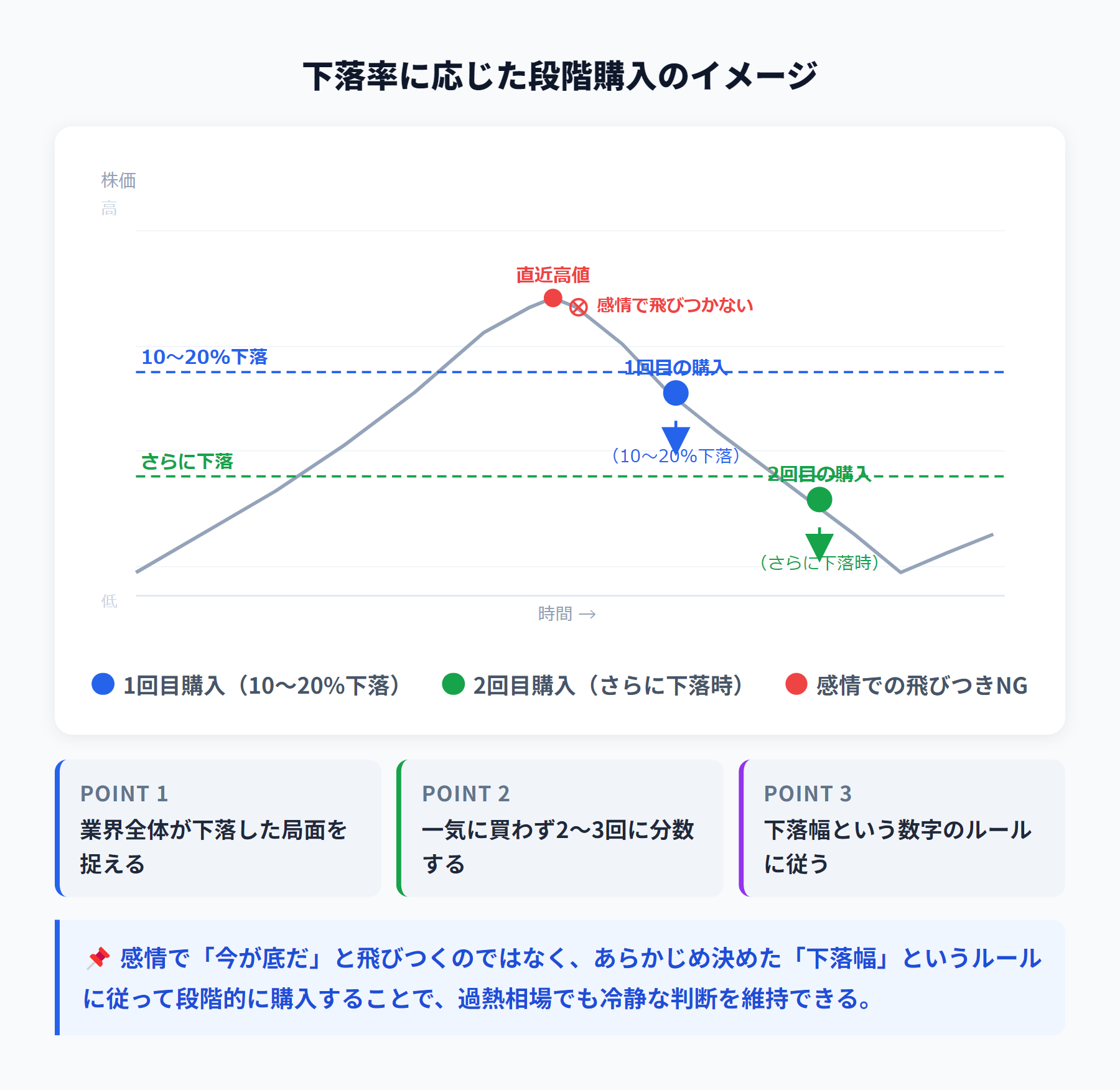下落率に応じた段階購入のイメージ:直近高値から10〜20%下落で1回目、さらに下落で2回目の買い増しタイミング