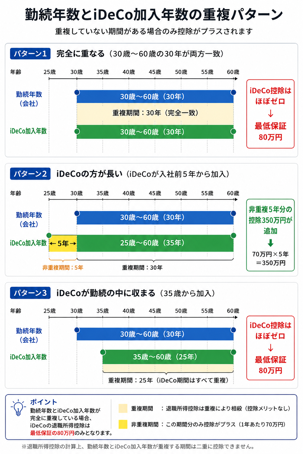 勤続年数とiDeCo加入年数の重複パターン3種類