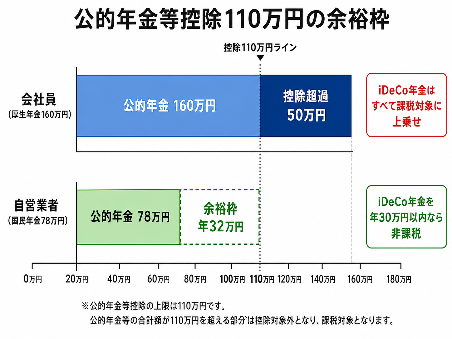 公的年金等控除110万円の余裕枠 会社員と自営業者の比較