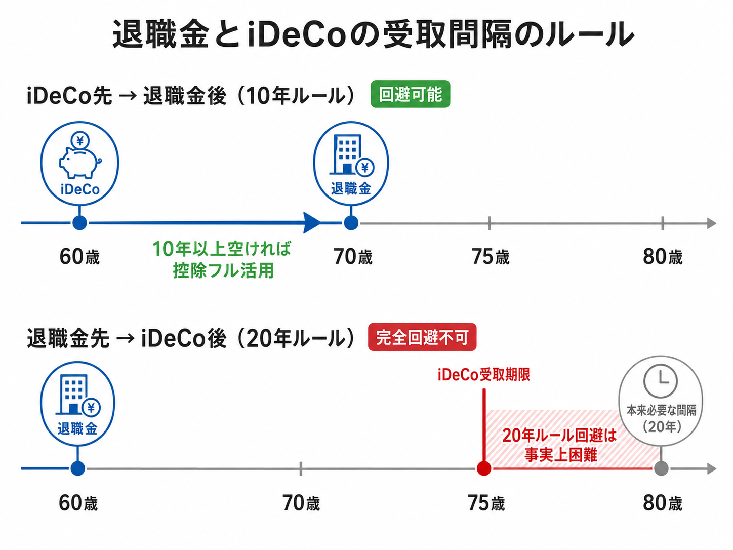 退職金とiDeCoの受取間隔のルール 10年ルールと20年ルールの比較