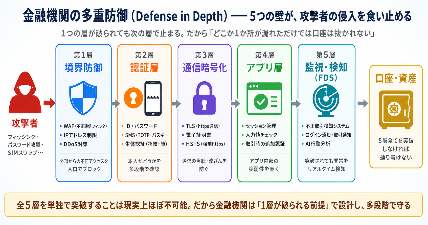 金融機関の多重防御(Defense in Depth):境界防御・認証・通信暗号化・アプリ層・監視検知の5つの壁が攻撃者と口座の間に立ちはだかる構造図