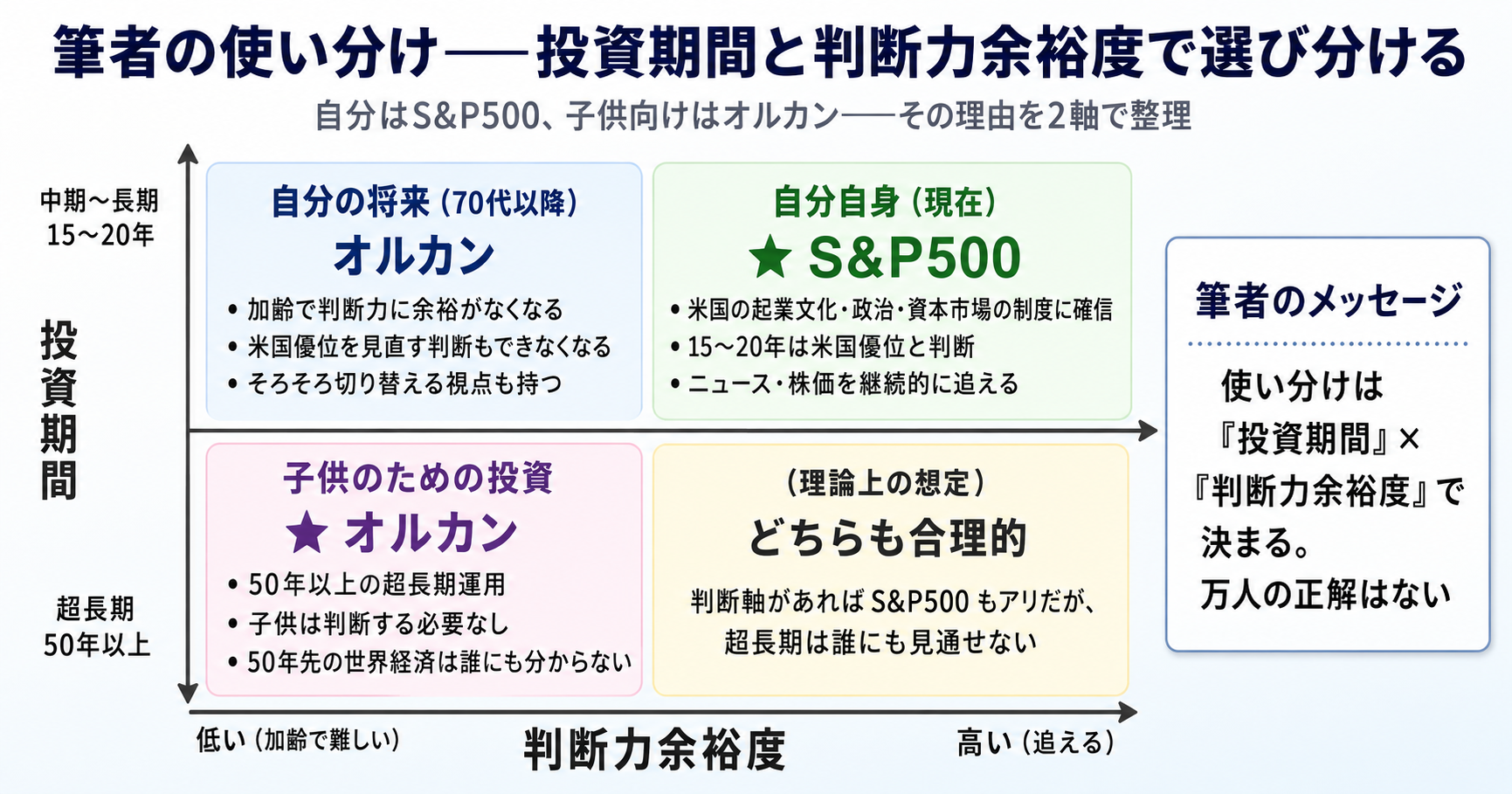 筆者の使い分け──投資期間と判断力余裕度で選び分ける。自分自身(現在・中期〜長期15〜20年・判断力高い)→S&P500、自分の将来(70代以降・判断力低下)→オルカン、子供のための投資(超長期50年以上・判断力不要)→オルカンの2軸マトリクス