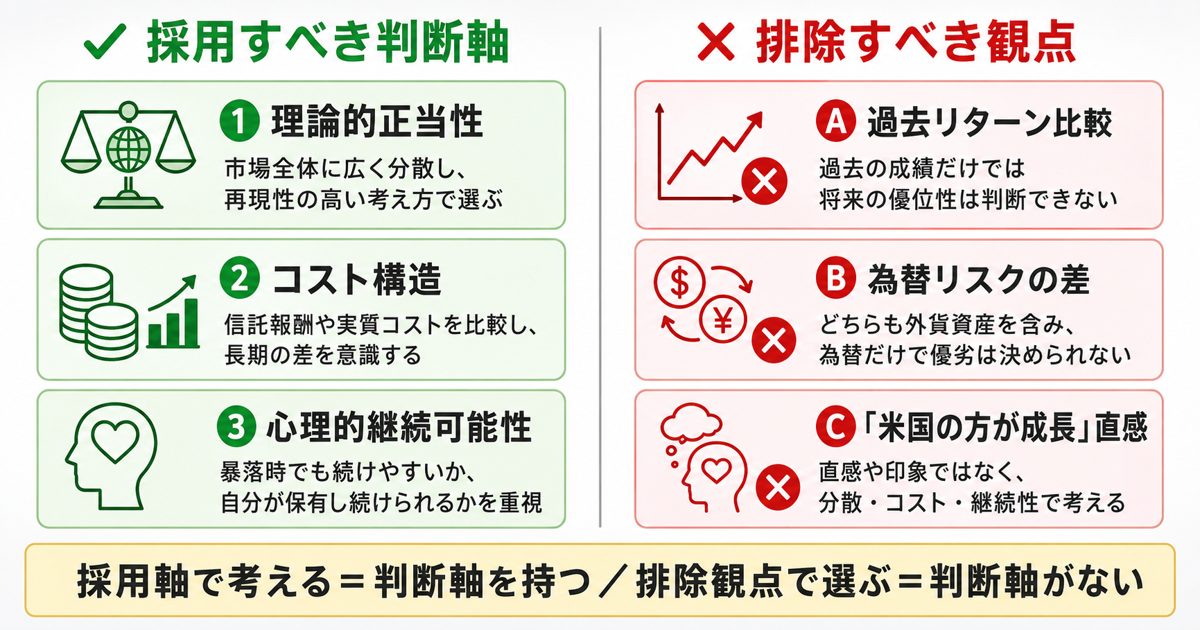 オルカン vs S&P500 の判断軸マトリクス:採用すべき3軸(理論的正当性・コスト構造・心理的継続可能性)と排除すべき3観点(過去リターン比較・為替リスク差・米国の方が成長の直感)の対比図