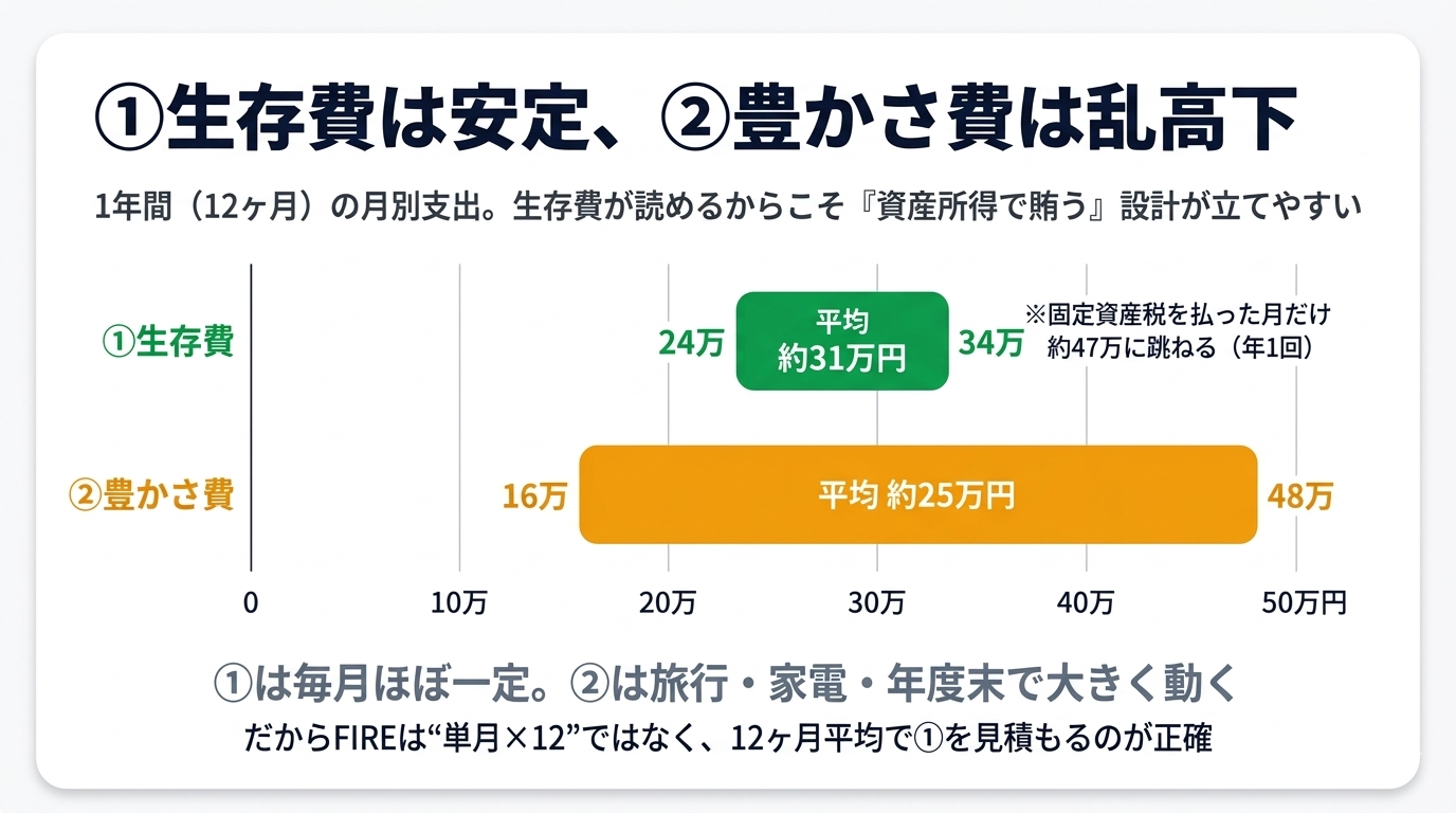 1年間の月別支出で、①生存費は月24〜34万円で安定、②豊かさ費は月16〜48万円と約3倍の振れ幅があることを示す図