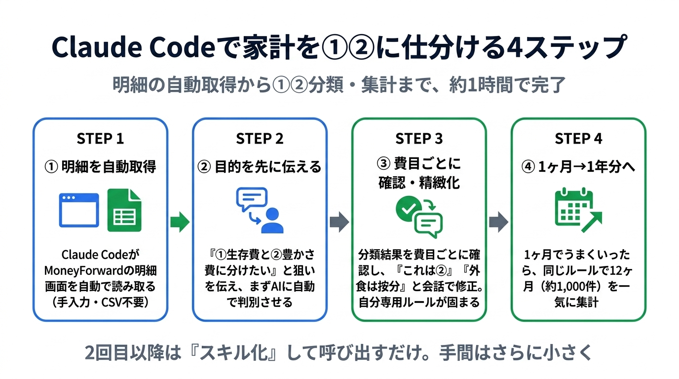 Claude Codeで家計を①②に仕分ける4ステップの図。STEP1 明細を自動取得（MoneyForwardの画面をClaude Codeが読み取る・手入力やCSV不要）、STEP2 目的を先に伝える（①生存費と②豊かさ費に分けたいと伝えAIに自動判別させる）、STEP3 費目ごとに確認・精緻化（結果を確認し会話で修正して自分専用ルールを固める）、STEP4 1ヶ月でうまくいったら1年分へ（約1,000件を一気に集計）。2回目以降はスキル化して呼び出すだけ