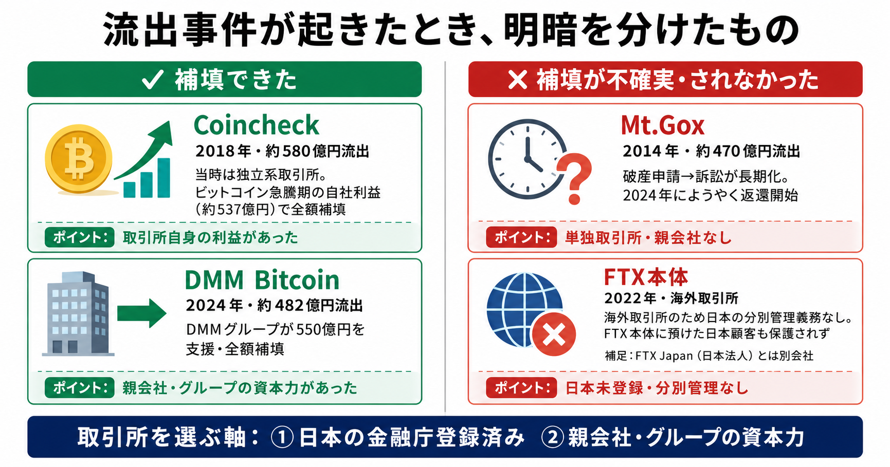 流出事件が起きたとき、明暗を分けたもの:補填できたCoincheck・DMM Bitcoinと、補填が不確実だったMt.Gox・FTX本体の比較図