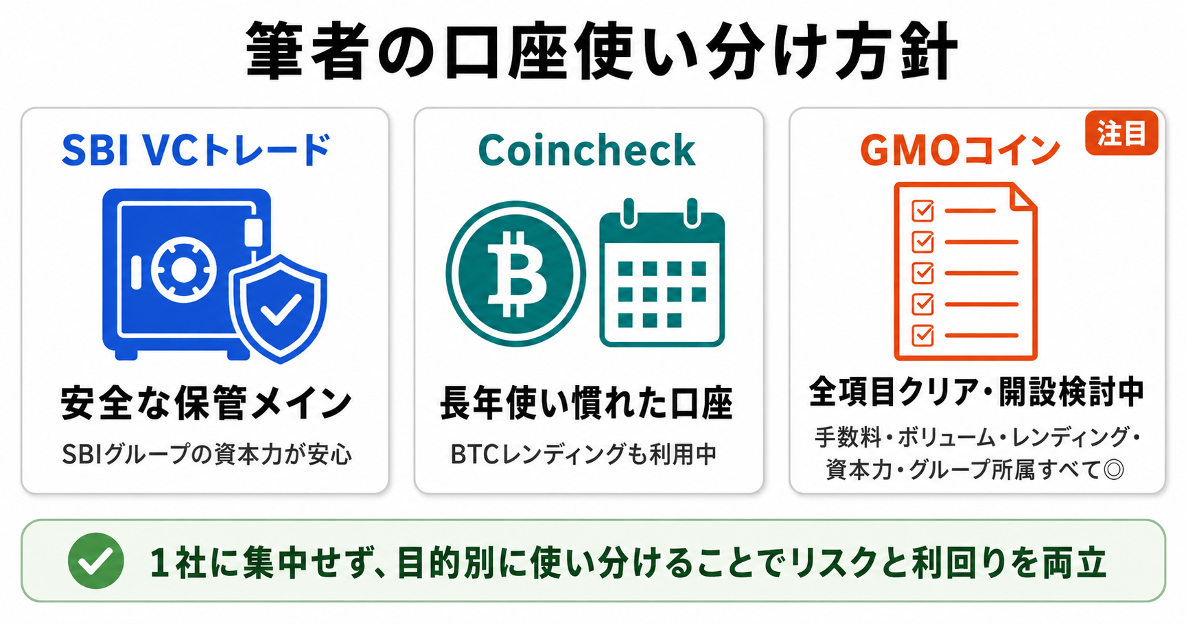 筆者の口座使い分け方針:SBI VCトレード(安全な保管メイン)・Coincheck(長年使い慣れた口座)・GMOコイン(全項目クリア・開設検討中)