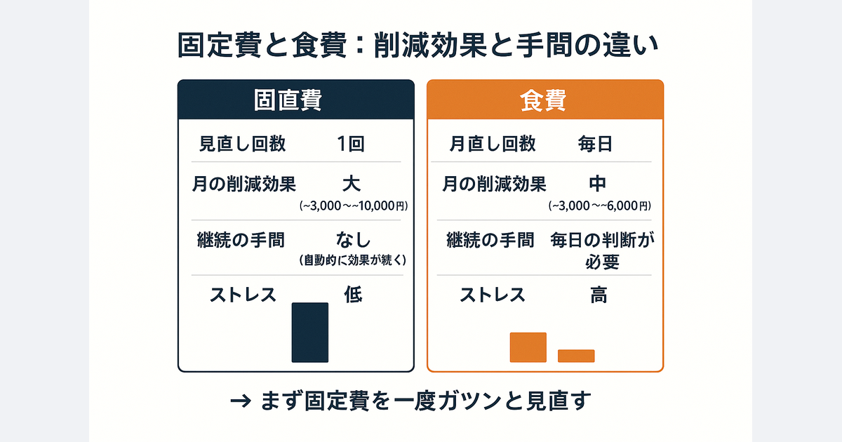 固定費と食費:削減効果と手間の違い