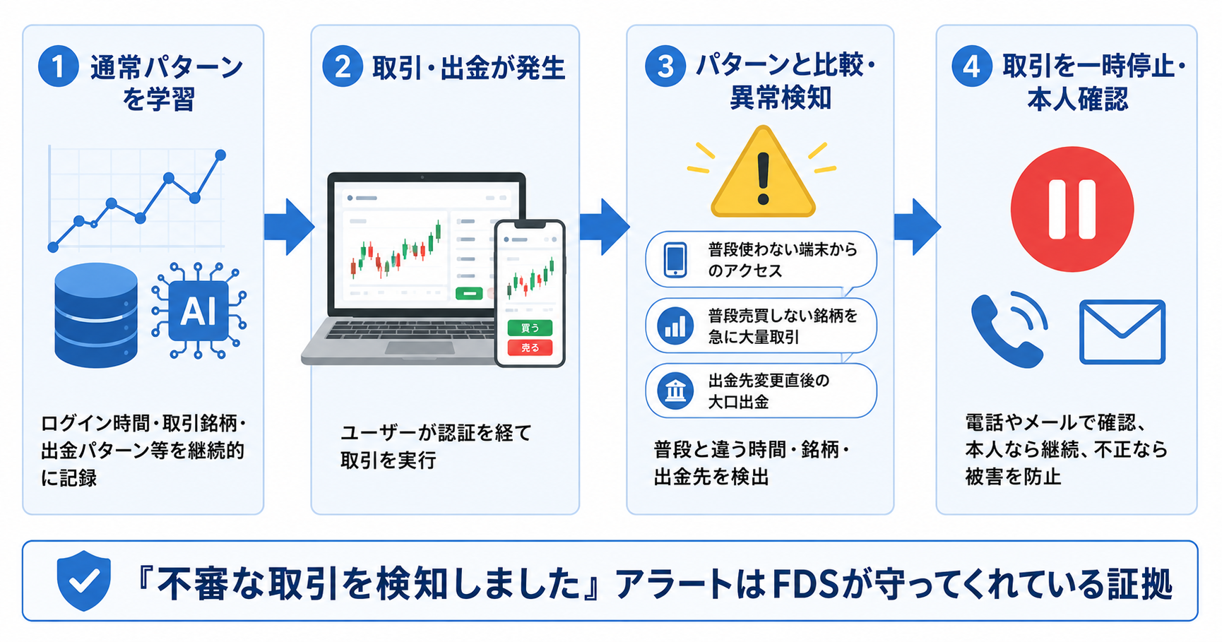 不正取引検知(FDS)の仕組み:通常パターンの学習と異常検知・取引一時停止のフロー