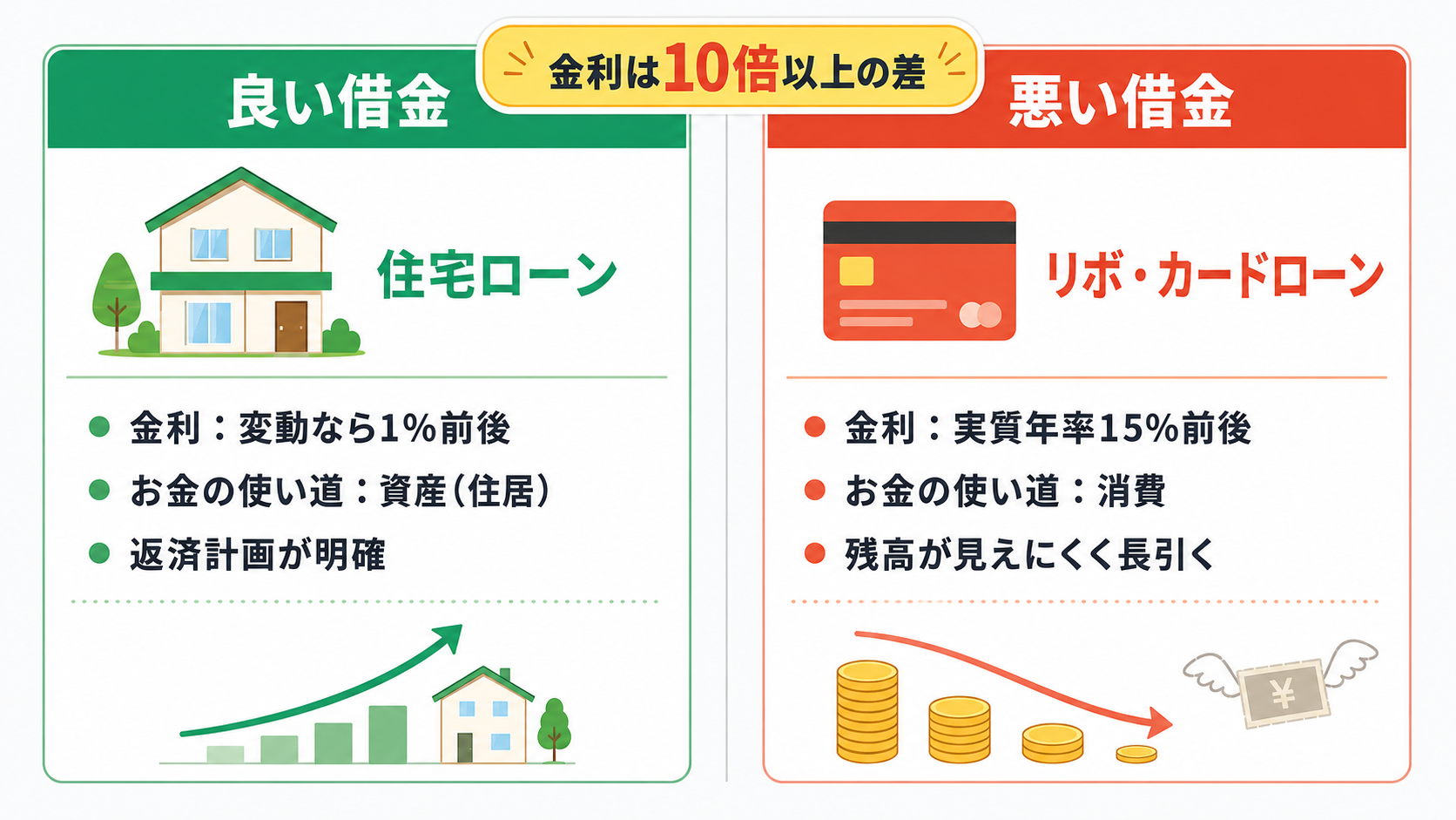 良い借金（住宅ローン）と悪い借金（リボ・カードローン）の比較図