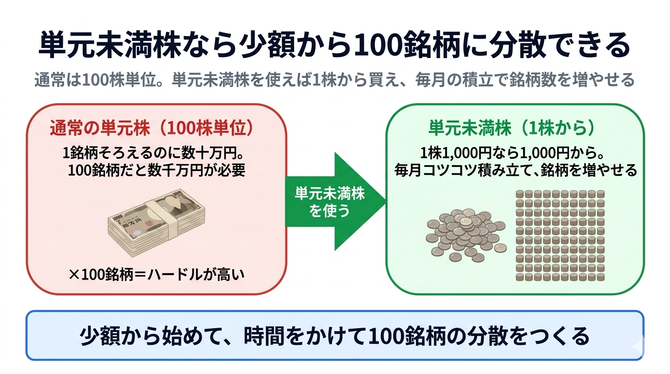 単元未満株なら少額から100銘柄に分散できることを示す比較図。通常の単元株は100株単位で、1銘柄そろえるのに数十万円・100銘柄だと数千万円が必要。単元未満株を使えば1株1,000円なら1,000円から買え、毎月コツコツ積み立てて銘柄数を増やせる。少額から始めて時間をかけて100銘柄の分散をつくる