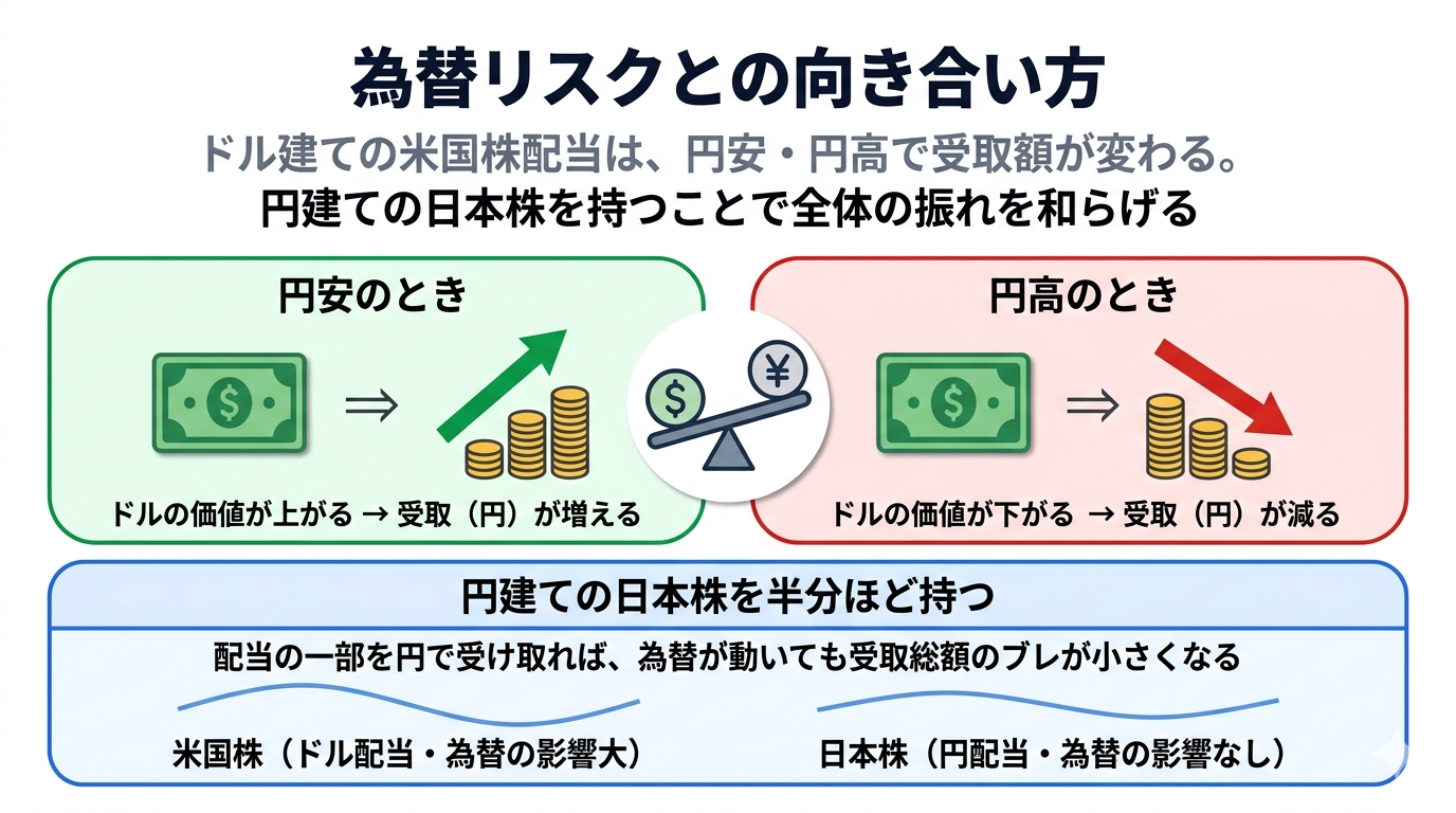 為替リスクとの向き合い方の図解。ドル建ての米国株配当は、円安のときは円換算で増え、円高のときは減る。円建ての日本株を半分ほど持つことで、為替が動いても受取総額のブレを和らげられることを示す