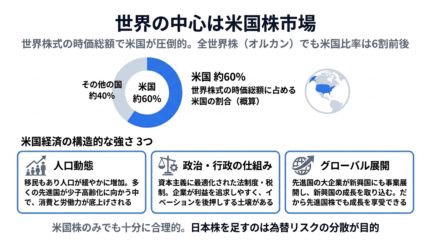 世界の中心は米国株市場であることを示す図解。世界株式の時価総額に占める米国の割合は約60%（全世界株オルカンでも米国比率は6割前後）。米国経済の構造的な強さとして、人口動態（移民もあり人口が緩やかに増加）、政治・行政の仕組み（資本主義に最適化された法制度・税制）、グローバル展開（先進国の大企業が新興国の成長を取り込む）の3つを挙げている