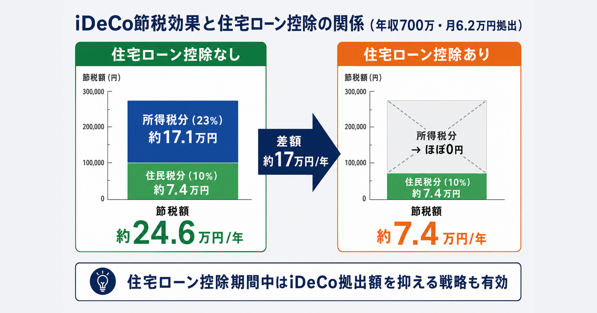 iDeCo節税効果と住宅ローン控除の関係(年収700万・月6.2万円拠出)