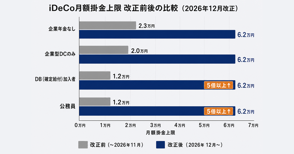 iDeCo月額掛金上限 改正前後の比較(2026年12月改正)