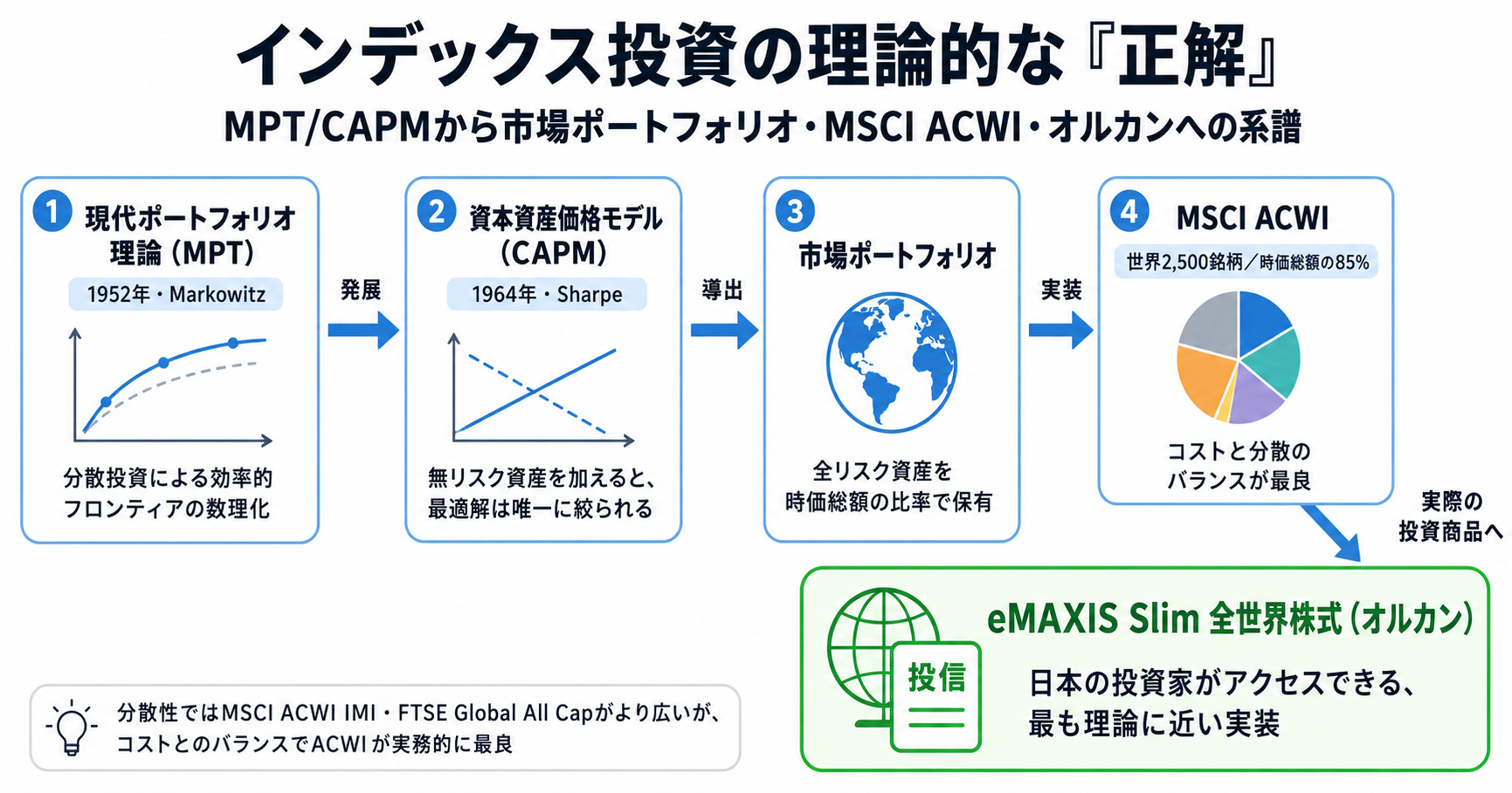 インデックス投資の理論的な正解:現代ポートフォリオ理論(MPT)→資本資産価格モデル(CAPM)→市場ポートフォリオ→MSCI ACWI→eMAXIS Slim 全世界株式(オルカン)への系譜図