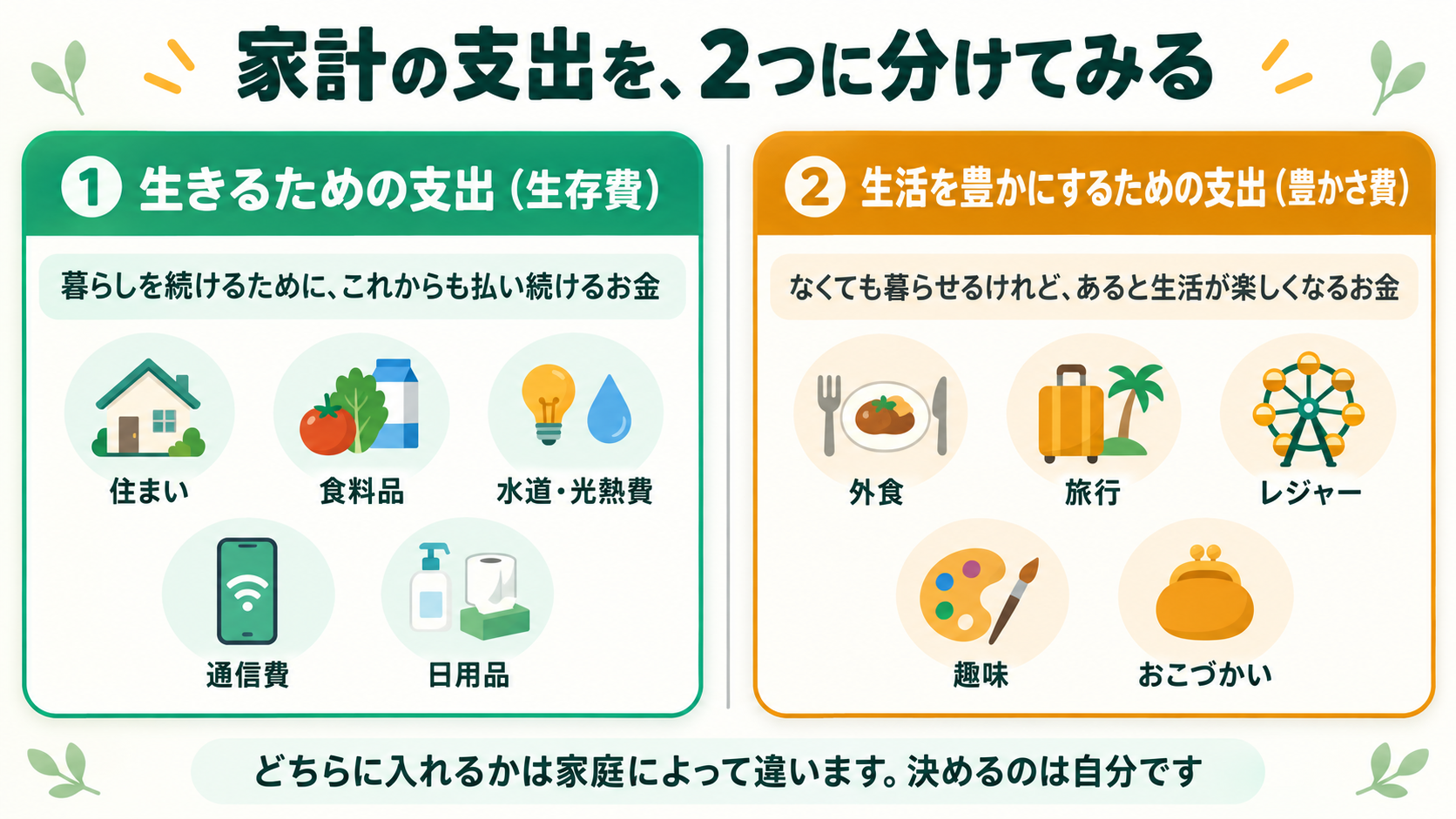 支出を2種類に分けた図。左は①生きるための支出（生存費）で、暮らしを続けるために払い続けるお金。例は住まい・食料品・水道光熱費・通信費・日用品。右は②生活を豊かにするための支出（豊かさ費）で、なくても暮らせるが生活が楽しくなるお金。例は外食・旅行・レジャー・趣味・おこづかい。どちらに入れるかは家庭によって違う。