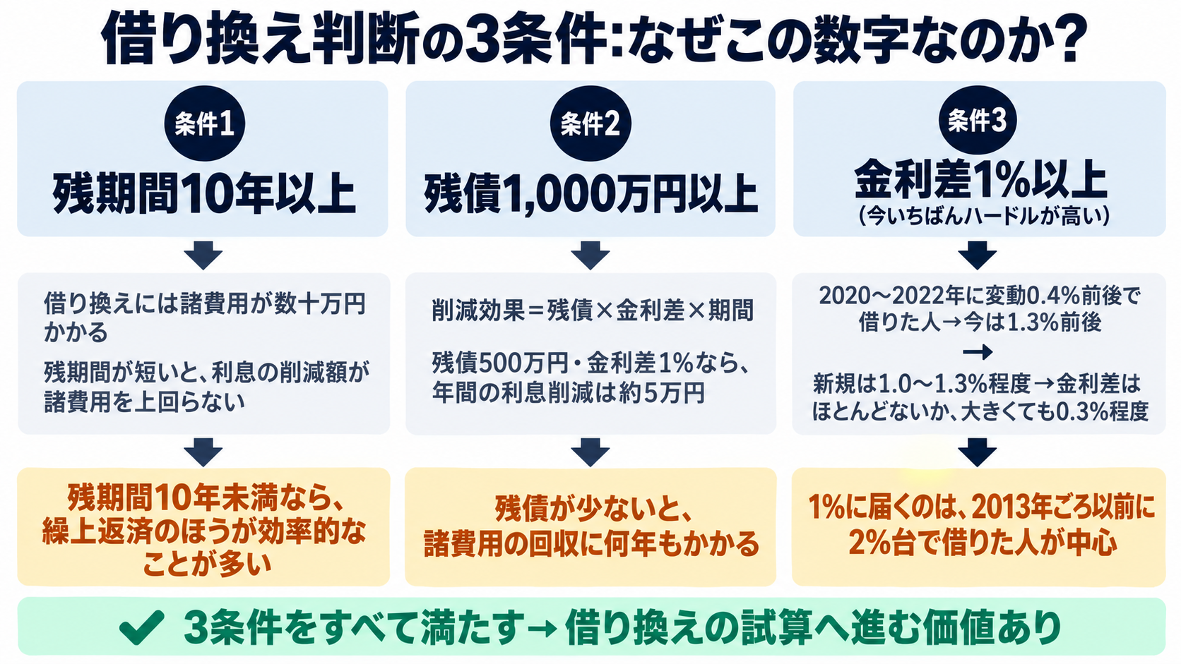 借り換え判断の3条件を左から条件1・条件2・条件3の順に並べた図。条件1は残期間10年以上（諸費用が数十万円かかり、残期間が短いと利息の削減額が上回らないため、10年未満なら繰上返済の方が効率的）。条件2は残債1,000万円以上（削減効果＝残債×金利差×期間で、残債500万円・金利差1%だと年間の利息削減は約5万円にとどまり、諸費用の回収に何年もかかる）。条件3は金利差1%以上（2020〜2022年に変動0.4%前後で借りた人は今は1.3%前後、新規も1.0〜1.3%程度のため金利差はほとんどないか大きくても0.3%程度で、1%に届くのは2013年ごろ以前に2%台で借りた人が中心）。3条件をすべて満たせば借り換えの試算へ進む価値ありという結論の帯で締める