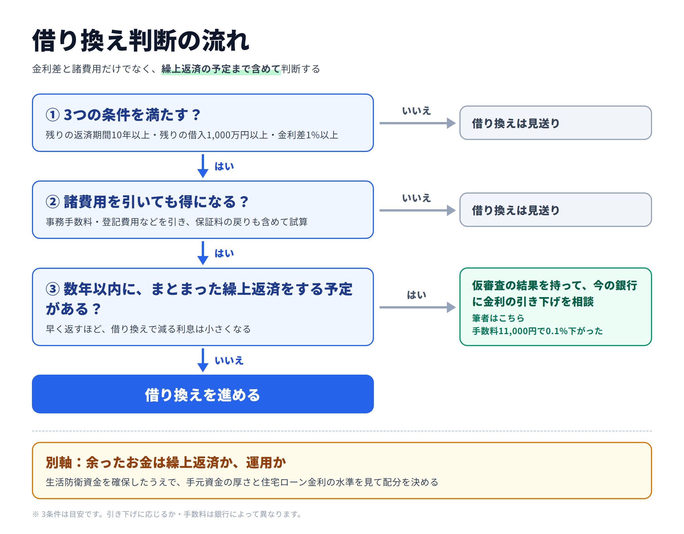 借り換え判断の流れ。上から順に、①3条件（残期間10年以上・残債1,000万円以上・金利差1%以上）を満たすか、②諸費用を引いても得になるか、③数年以内にまとまった繰上返済をする予定があるかを確認する。①②で「いいえ」なら借り換えは見送り、③で「はい」なら仮審査の結果を持って今の銀行に金利の引き下げを相談、「いいえ」なら借り換えを進める。最下段は別軸として、手元資金と金利水準で繰上返済か運用かを決める