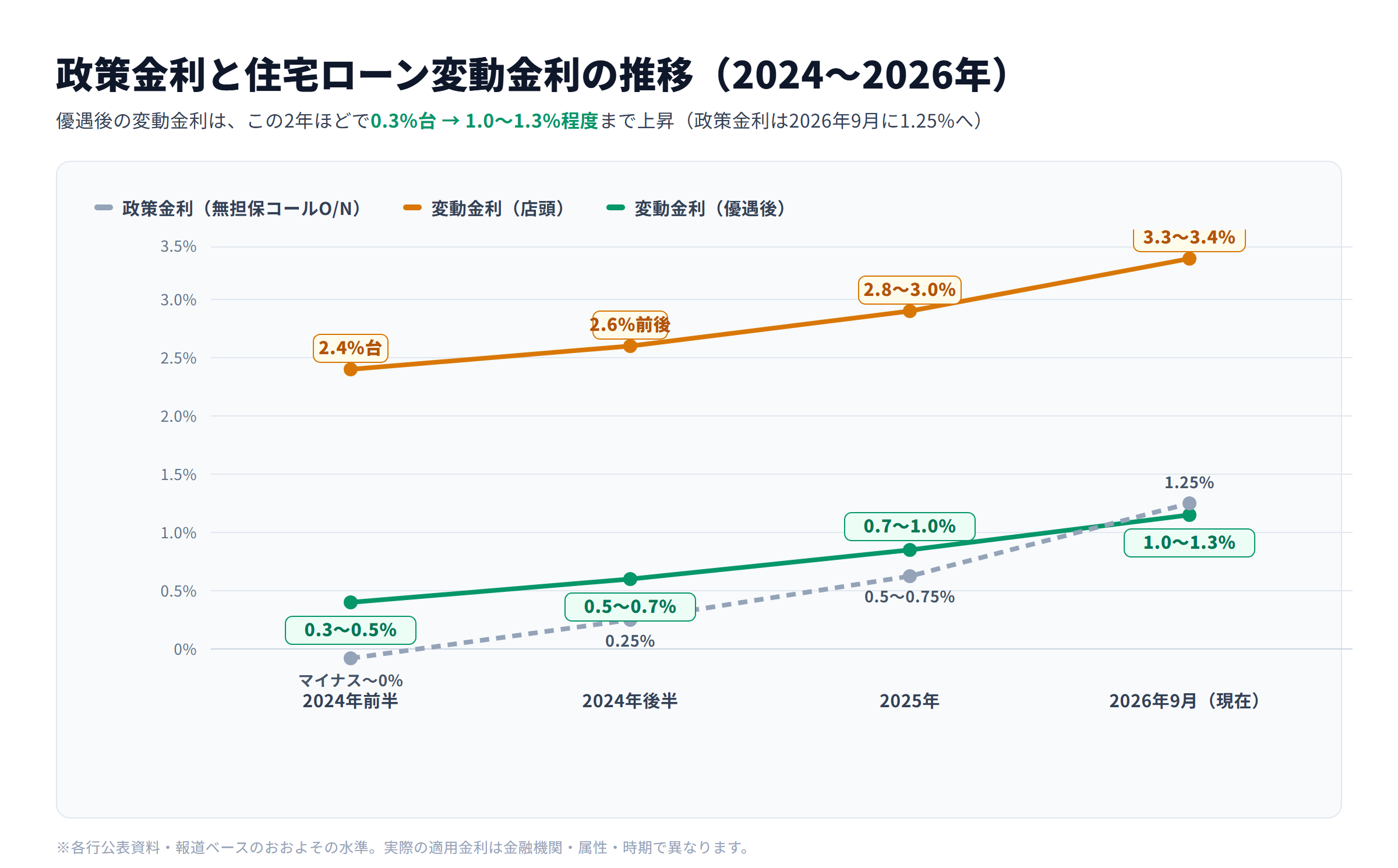 政策金利と住宅ローン変動金利の推移（2024〜2026年）。横軸は左から2024年前半・2024年後半・2025年・2026年9月、縦軸は下が0%で上ほど金利が高い。上から順に、変動金利（店頭）が2.4%台から3.3〜3.4%へ、変動金利（優遇後）が0.3〜0.5%から1.0〜1.3%へ、政策金利がマイナス〜0%から1.25%へ上昇し、2026年9月は政策金利が優遇後の変動金利をわずかに上回る