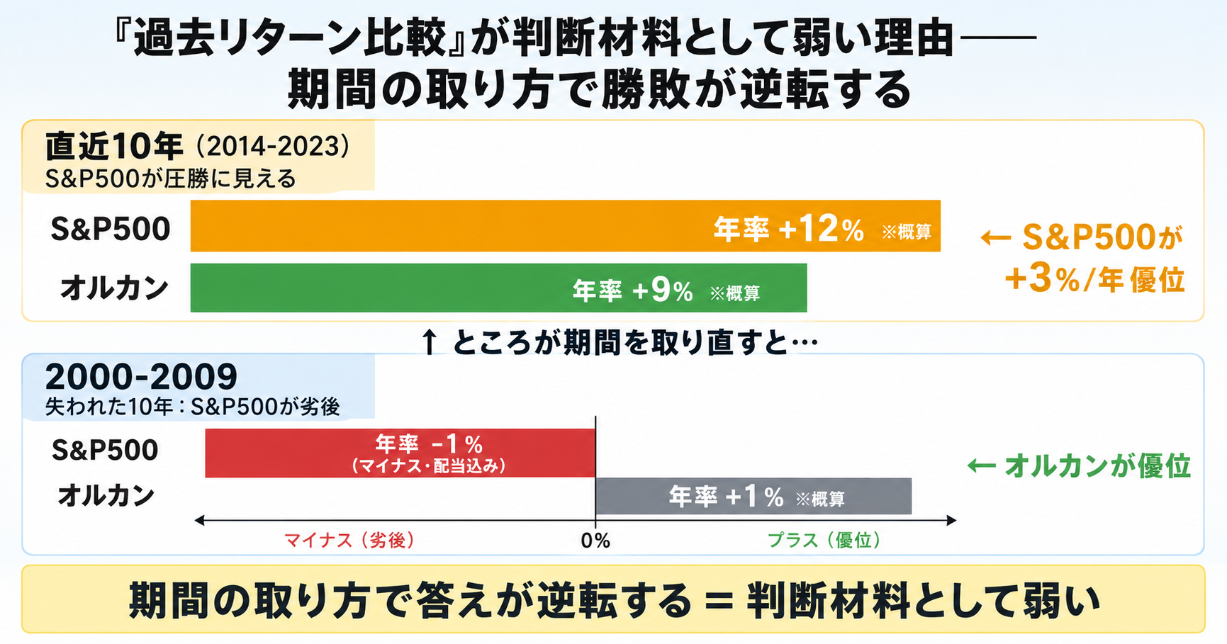 「過去リターン比較」が判断材料として弱い理由:直近10年(2014-2023)はS&P500が圧勝に見えるが、2000-2009の失われた10年ではオルカンが優位。期間の取り方で答えが逆転する