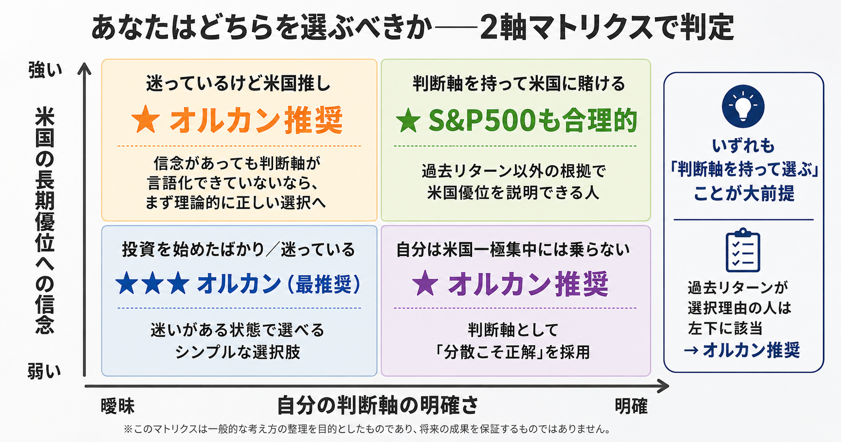 あなたはどちらを選ぶべきか 2軸マトリクスで判定:「米国の長期優位への信念」×「自分の判断軸の明確さ」で4象限に分け、各象限の推奨ファンドを提示