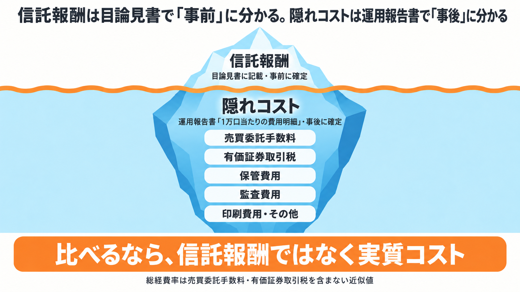 信託報酬と隠れコストがどこに開示されるかを示す氷山図。水面より上の小さい部分が「信託報酬（目論見書に記載・事前に確定）」、水面下の大きい部分が「隠れコスト（運用報告書「1万口当たりの費用明細」・事後に確定）」で、水面下には上から売買委託手数料・有価証券取引税・保管費用・監査費用・印刷費用その他の5項目が並ぶ。下部の結論は「比べるなら、信託報酬ではなく実質コスト」、脚注は「総経費率は売買委託手数料・有価証券取引税を含まない近似値」