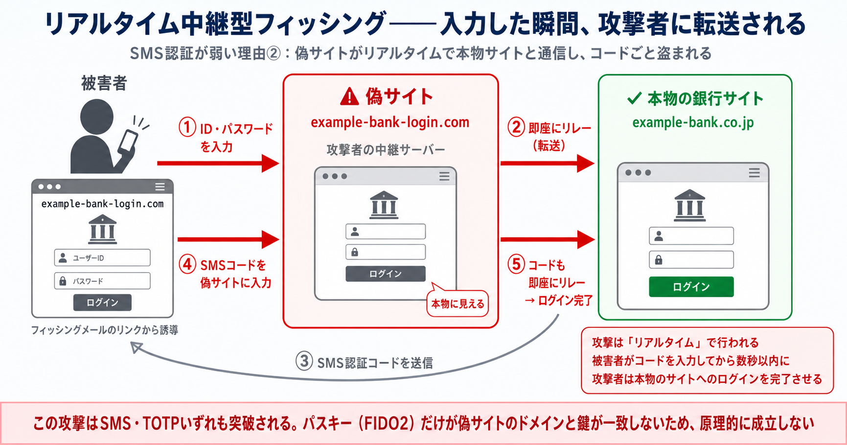 リアルタイム中継型フィッシングの仕組み:被害者・偽サイト・本物銀行サイトの3者間でリアルタイムに認証情報が転送される流れ