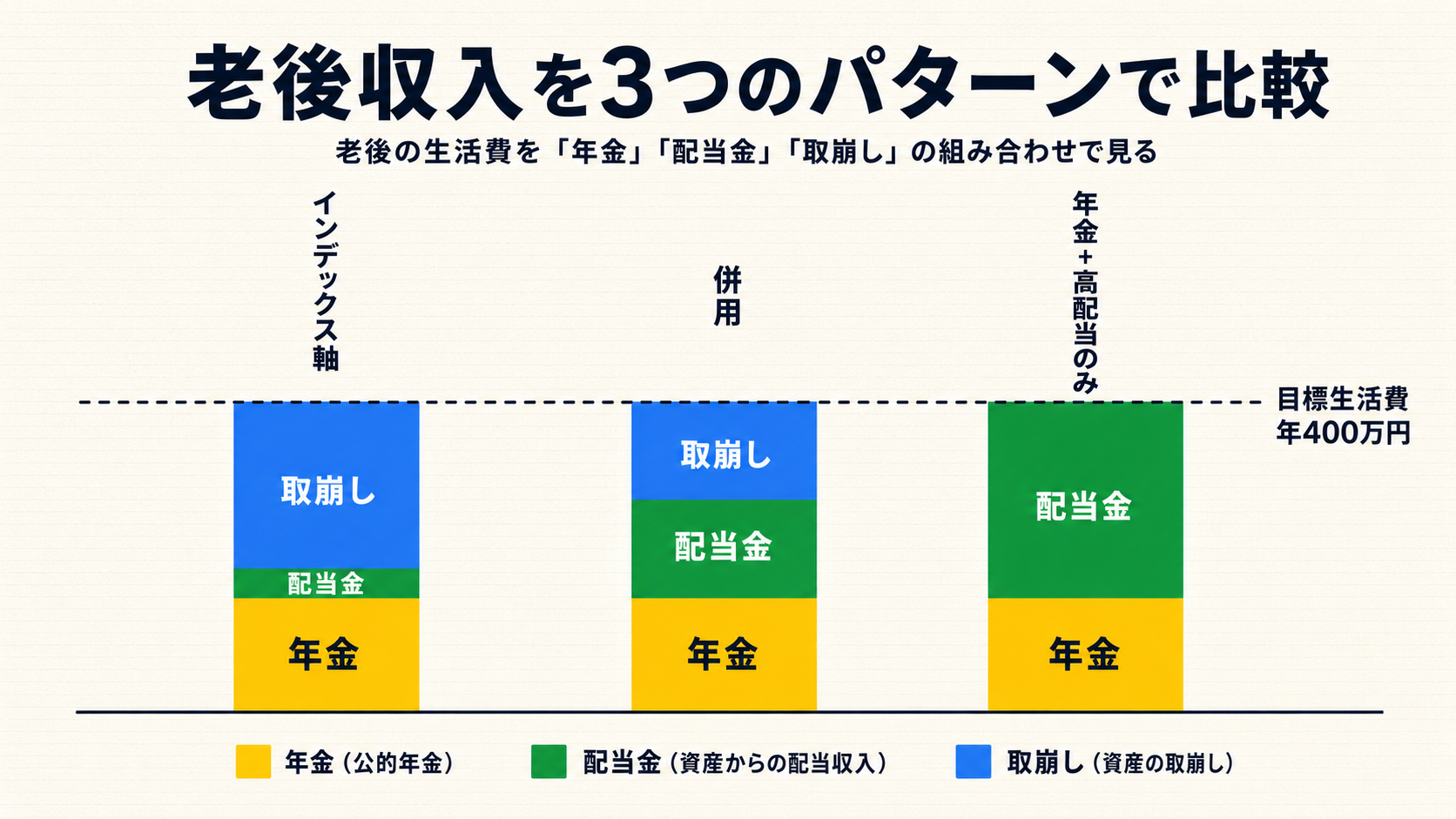 老後収入を3パターンで比較。年金(黄色)を共通の土台に、配当金(緑)と取崩し(青)の組み合わせがパターンA・B・Cで異なる積み上げ図