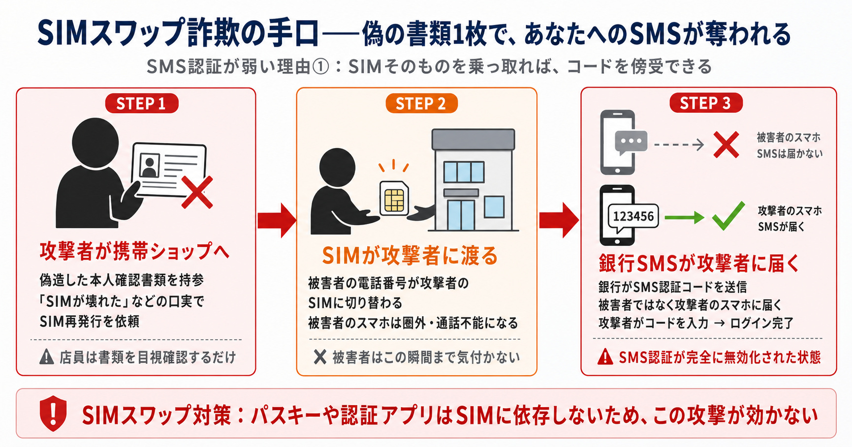 SIMスワップ詐欺の仕組み:偽の書類1枚でSIMが乗っ取られ、銀行SMSが攻撃者に届く3ステップのフロー