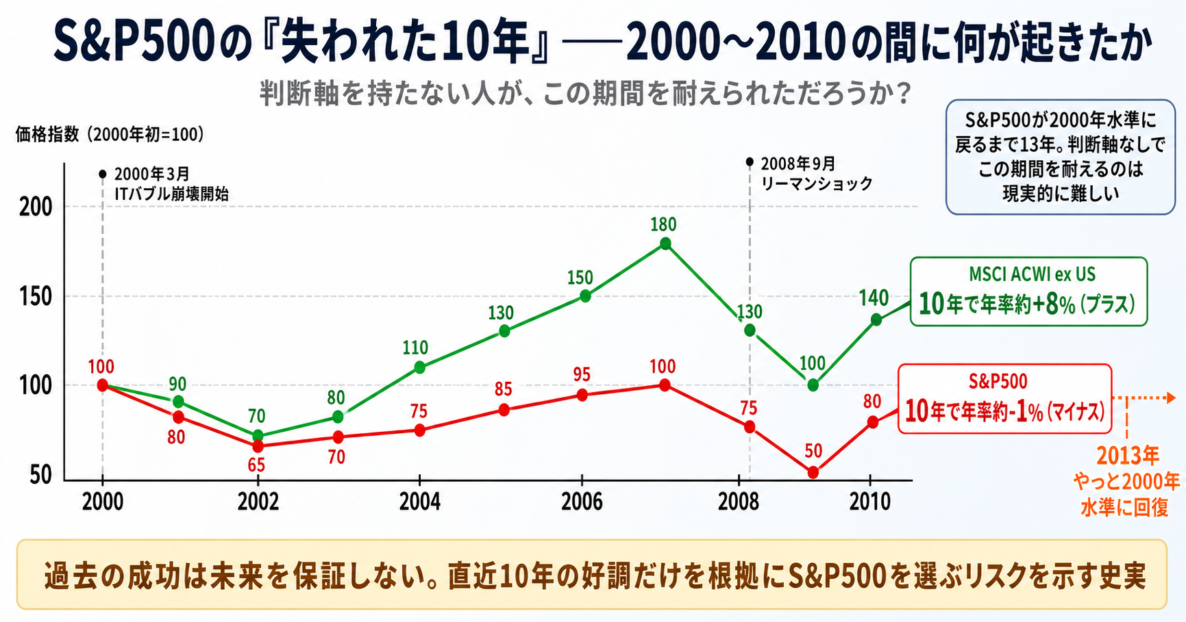 S&P500の「失われた10年」──2000〜2010の間に何が起きたか。S&P500は10年で年率約-1%(マイナス)、MSCI ACWI ex US は10年で年率約+8%(プラス)の対比折れ線グラフ。2000年3月ITバブル崩壊・2008年9月リーマンショック・2013年やっと2000年水準に回復の主要イベント注記つき