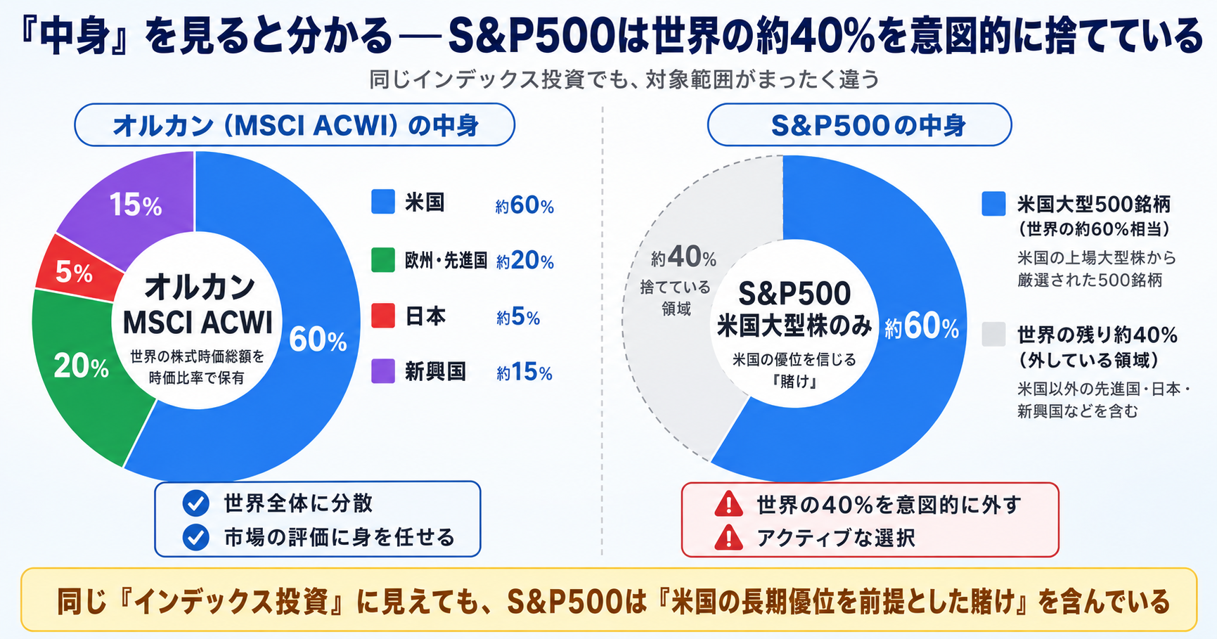 「中身」を見ると分かる──S&P500は世界の約40%を意図的に捨てている。オルカン(MSCI ACWI)の中身は米国60%・欧州先進国20%・日本5%・新興国15%、S&P500の中身は米国大型500銘柄のみ(世界の残り40%は外している)の対比図