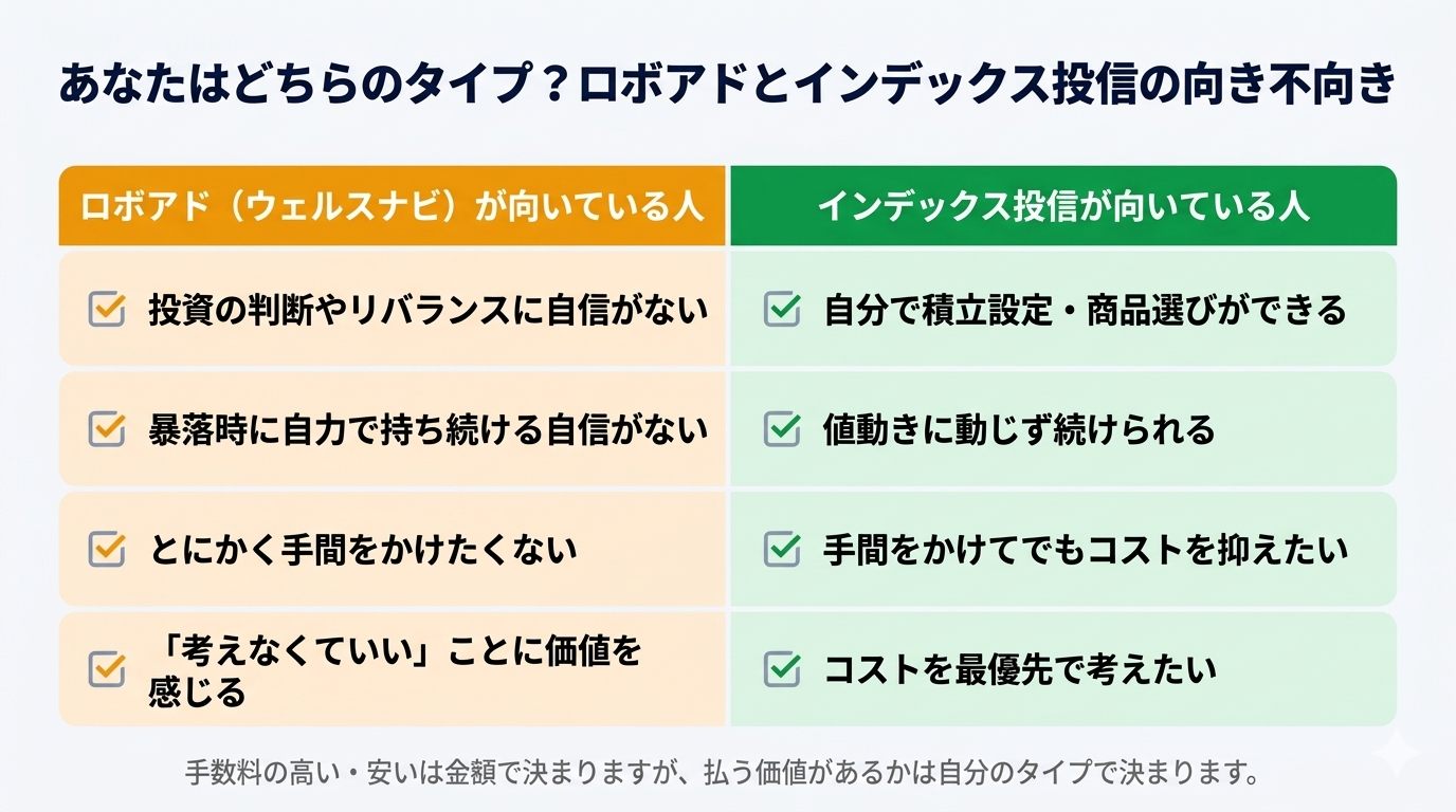 ロボアド（ウェルスナビ）が向いている人とインデックス投信が向いている人の比較