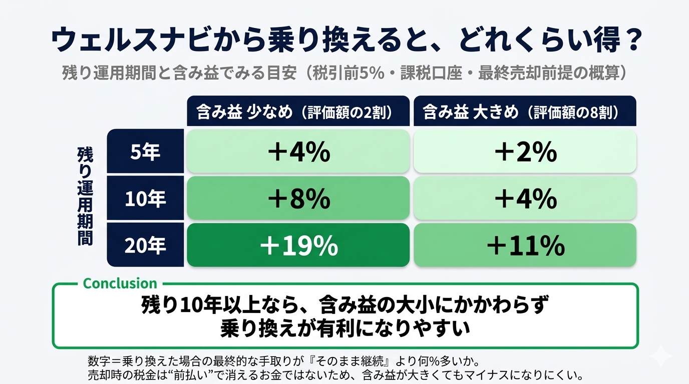 ウェルスナビから乗り換えると、どれくらい得？残り運用期間と含み益でみる目安（5年・10年・20年 × 含み益2割・8割）