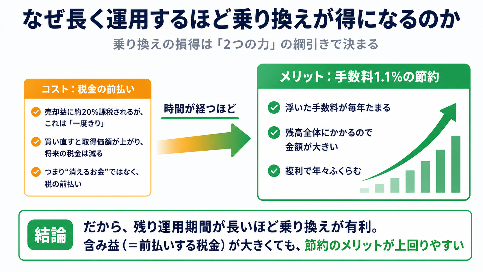 乗り換えが得になる仕組み：税金の前払い（一度きり・消えない）と手数料1.1%の節約（毎年・複利で増える）の綱引き
